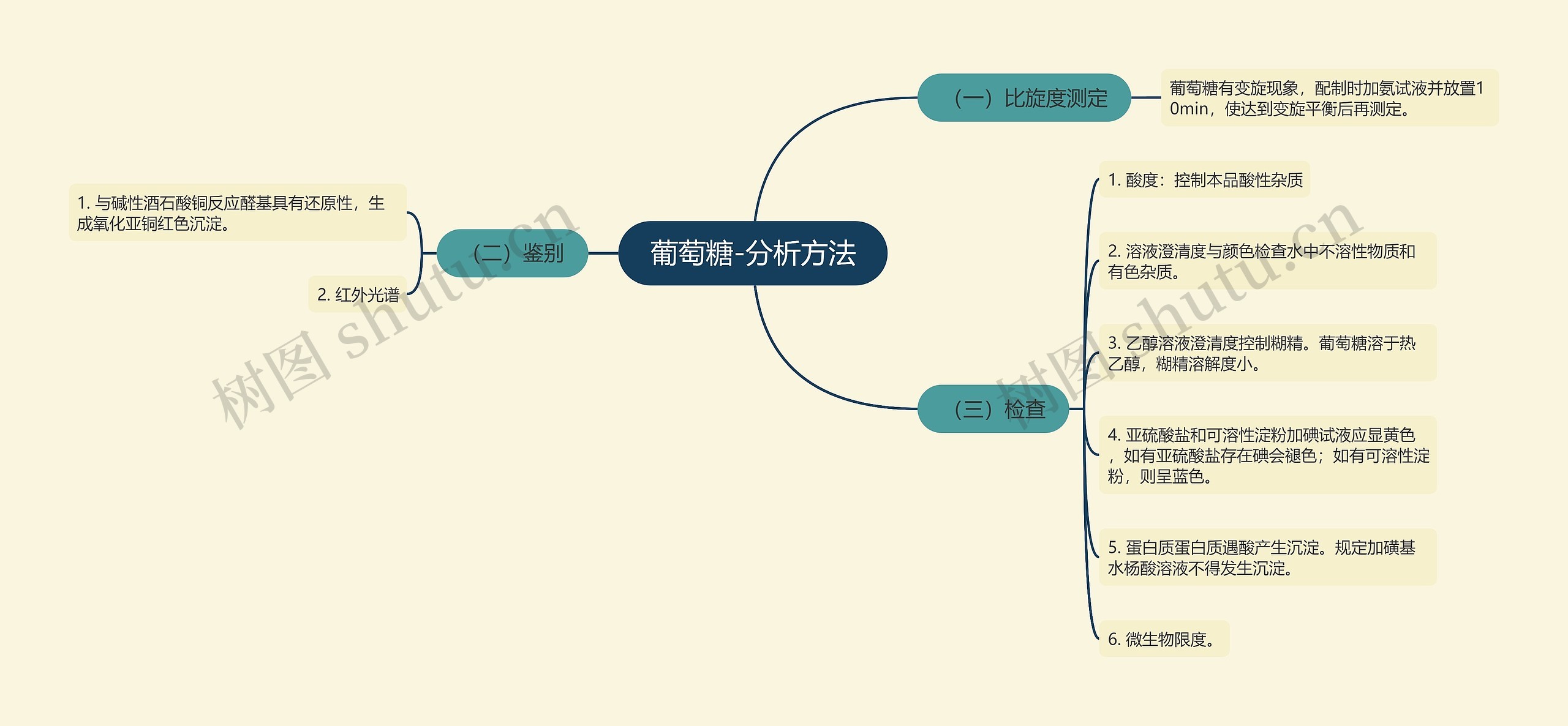 葡萄糖-分析方法思维导图