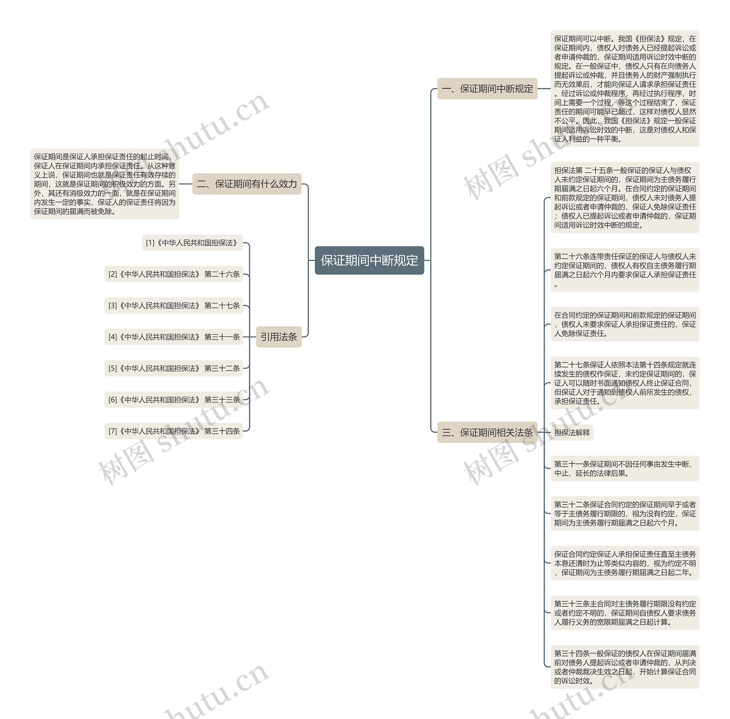 保证期间中断规定思维导图