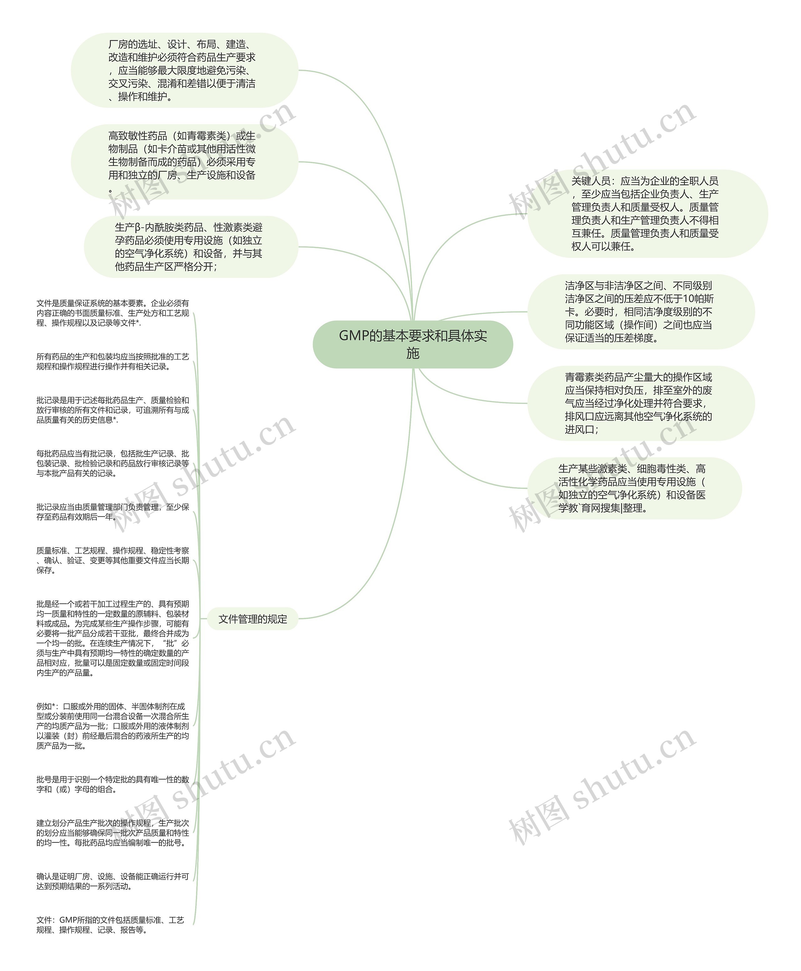 GMP的基本要求和具体实施思维导图