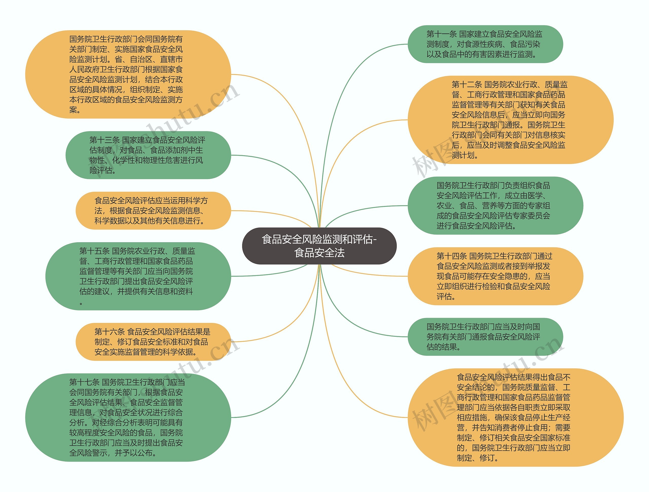 食品安全风险监测和评估-食品安全法思维导图