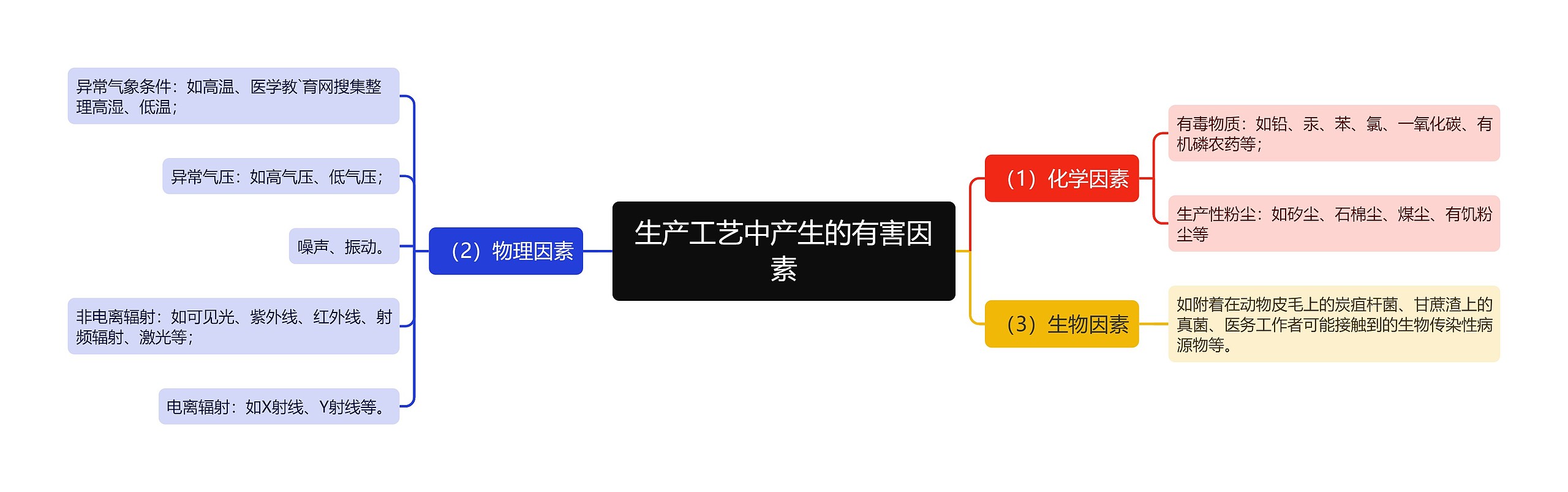 生产工艺中产生的有害因素思维导图