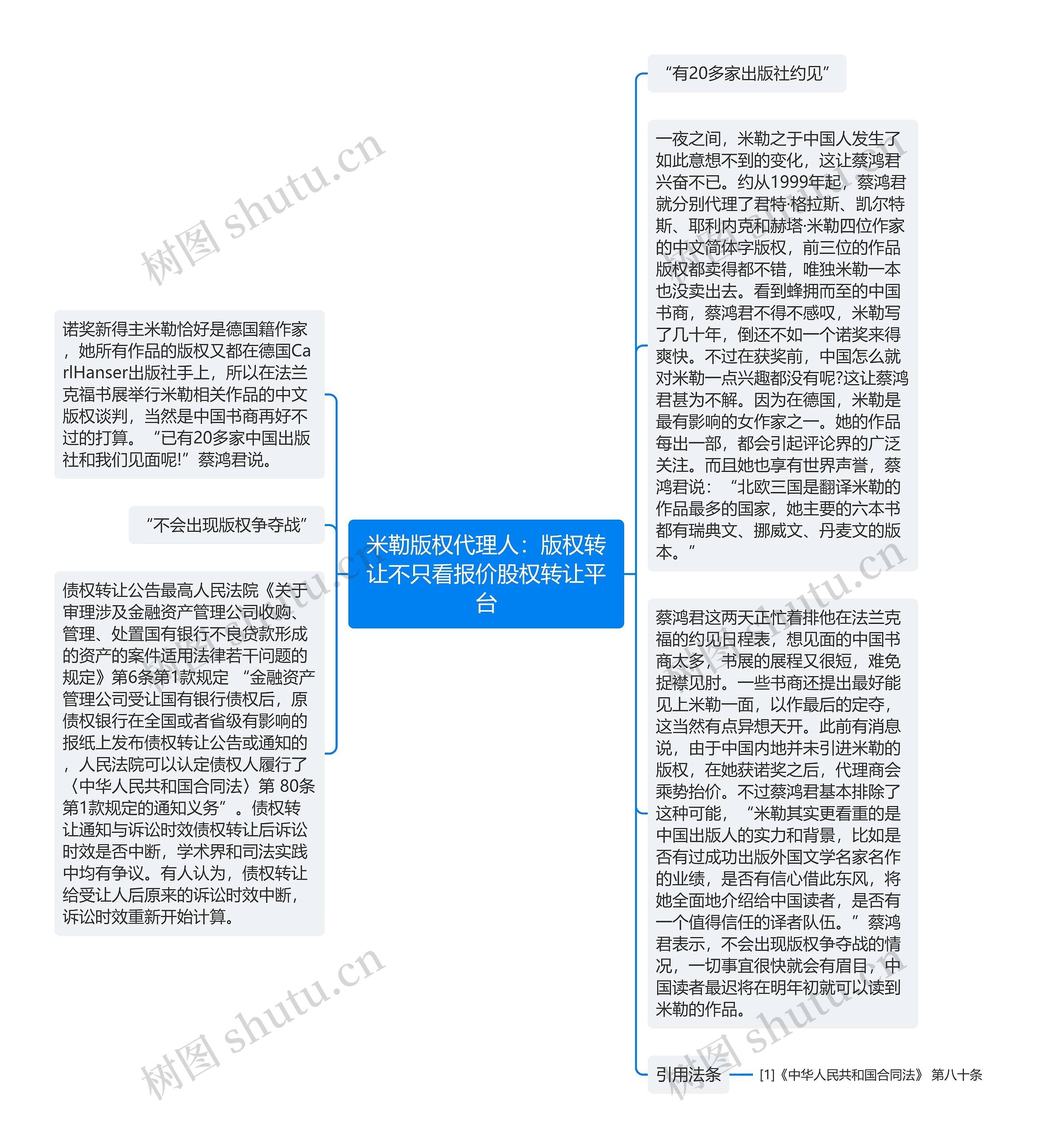 米勒版权代理人：版权转让不只看报价股权转让平台思维导图