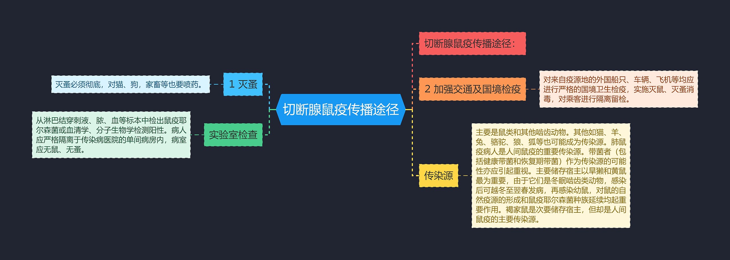 切断腺鼠疫传播途径