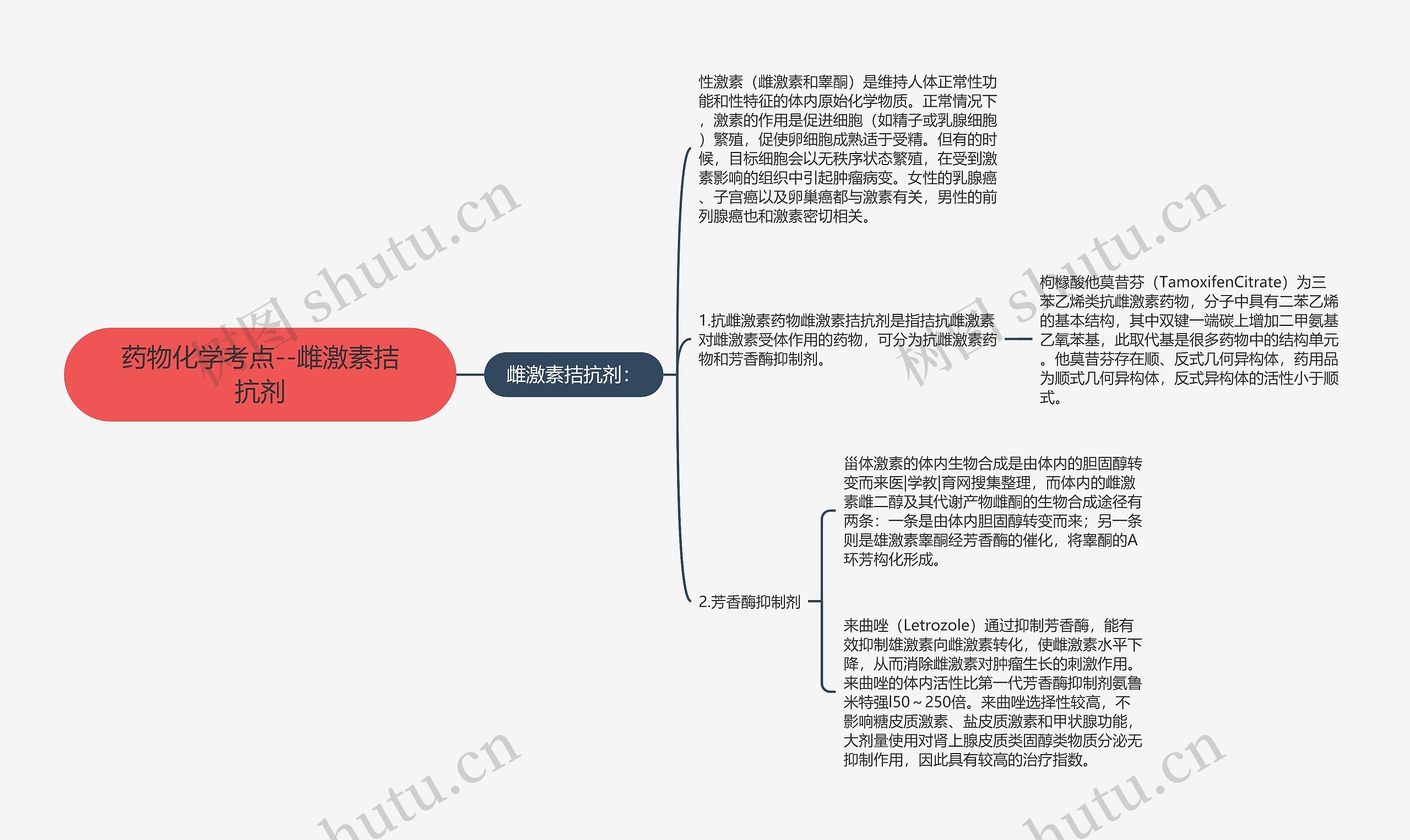 药物化学考点--雌激素拮抗剂