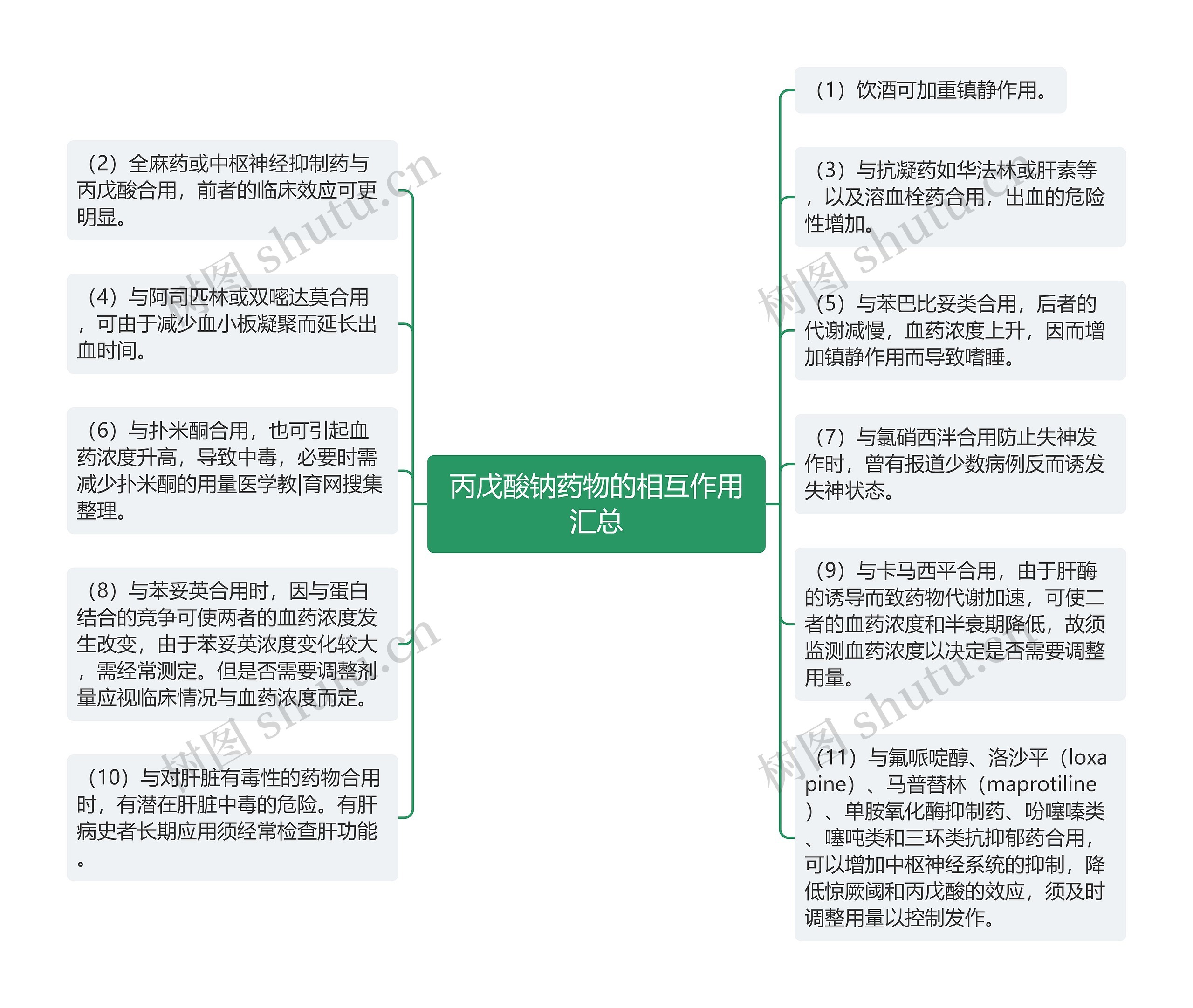 丙戊酸钠药物的相互作用汇总思维导图