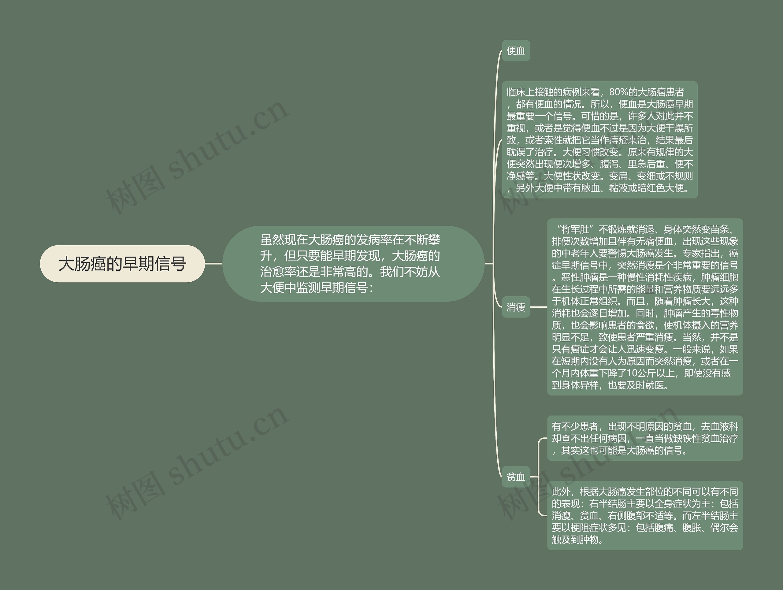 大肠癌的早期信号思维导图