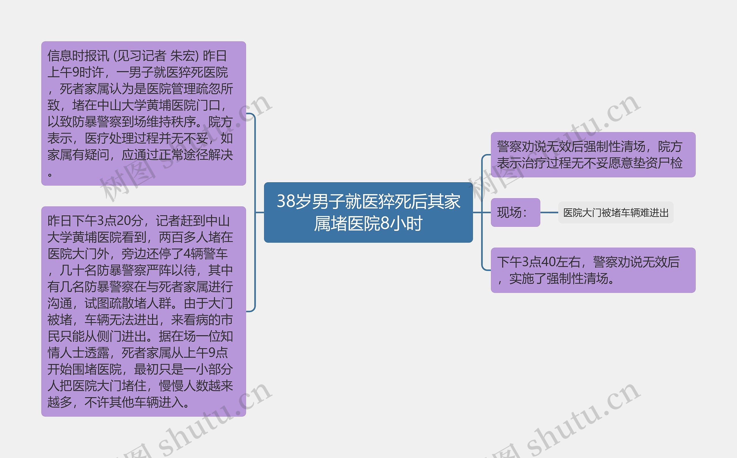 38岁男子就医猝死后其家属堵医院8小时思维导图