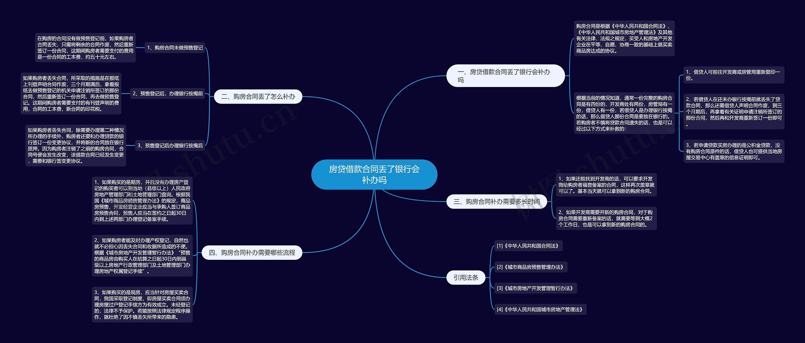 房贷借款合同丢了银行会补办吗思维导图