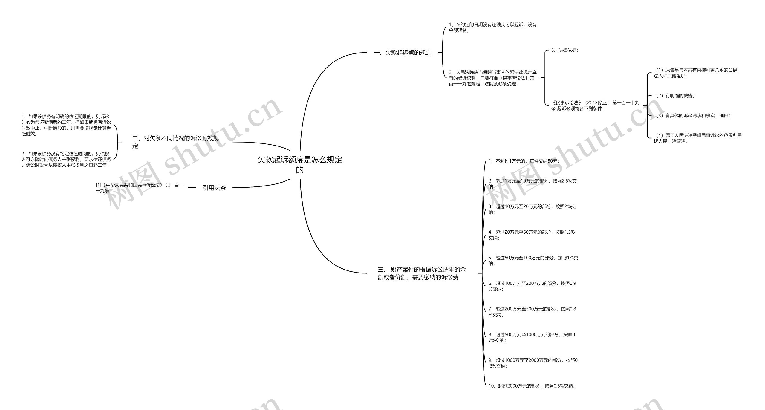 欠款起诉额度是怎么规定的 欠款起诉额度是怎么规定的