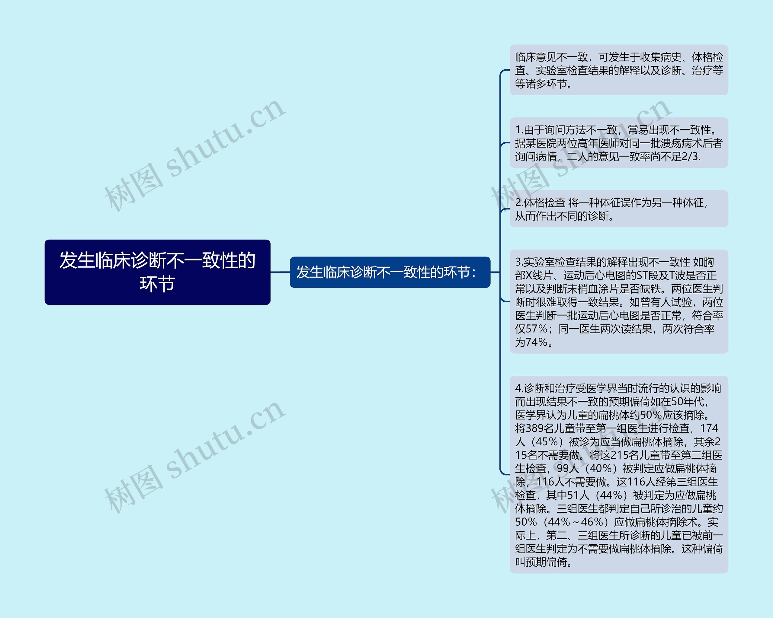 发生临床诊断不一致性的环节