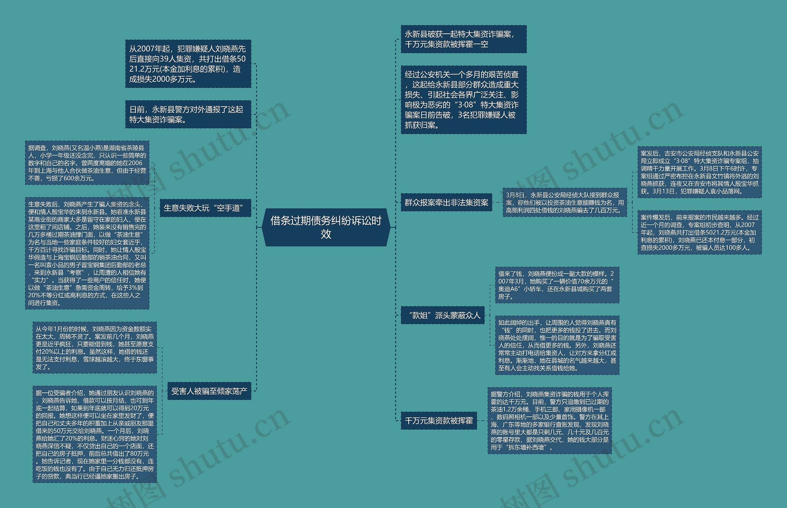 借条过期债务纠纷诉讼时效思维导图