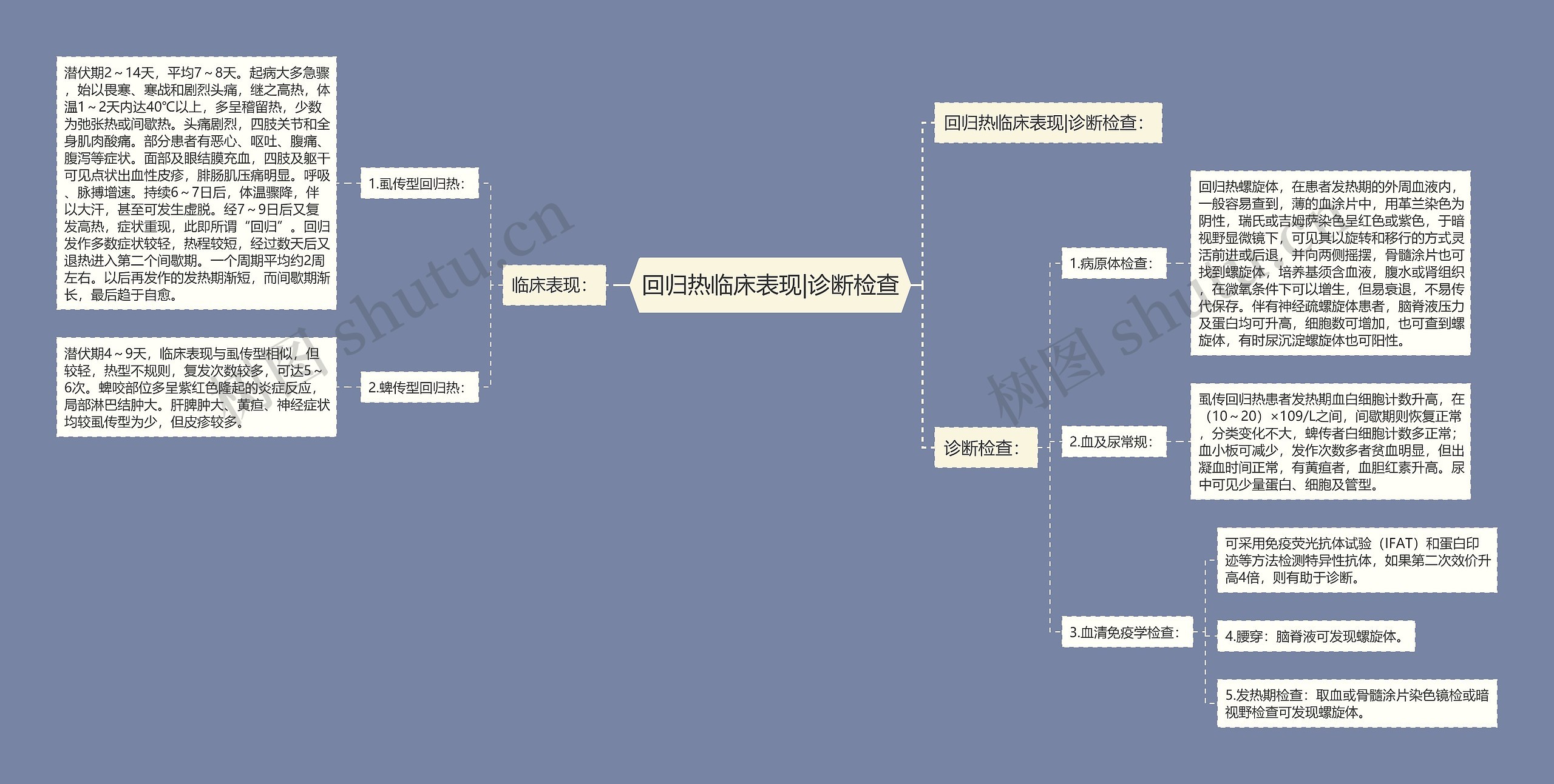 回归热临床表现|诊断检查思维导图