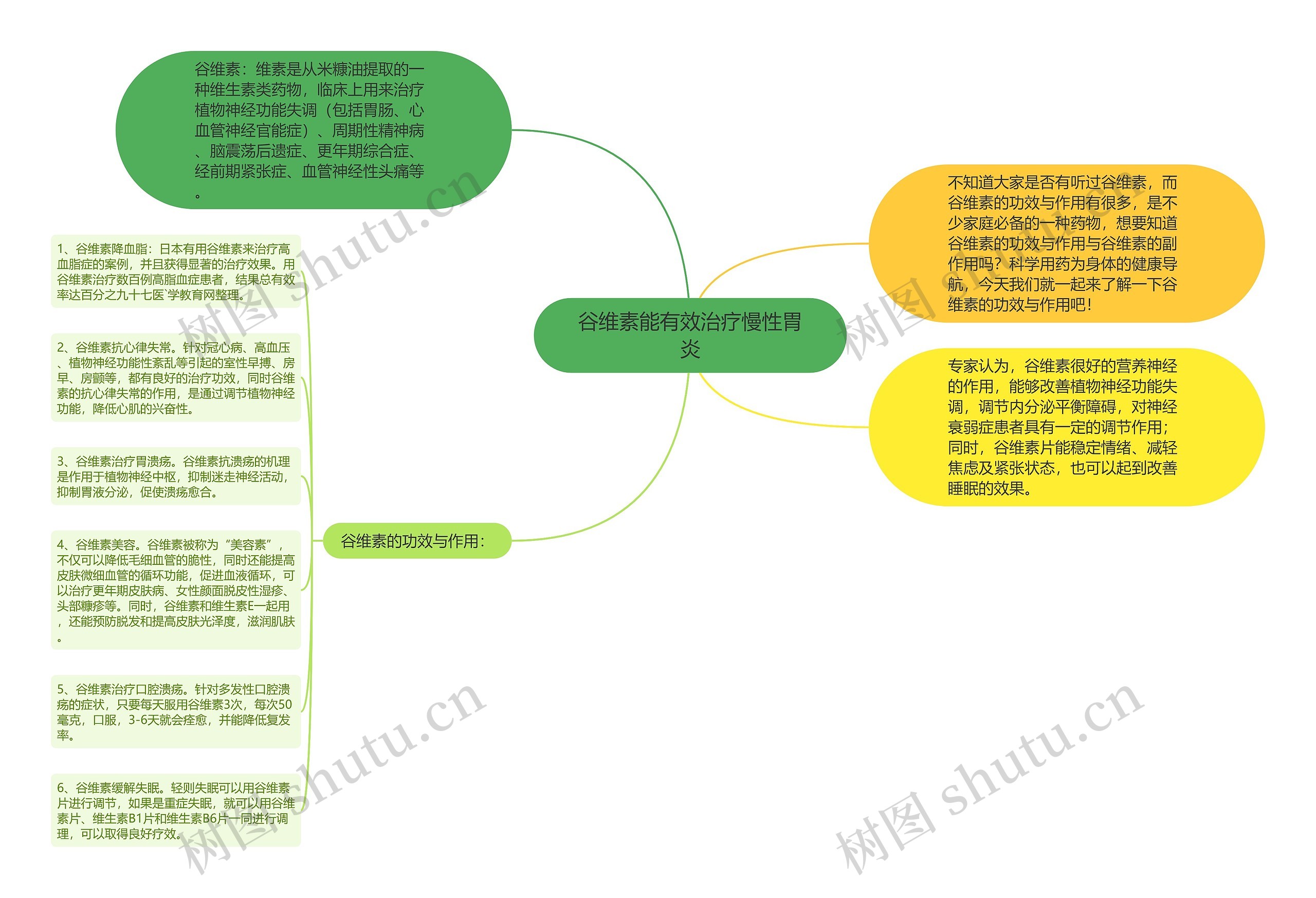 谷维素能有效治疗慢性胃炎思维导图