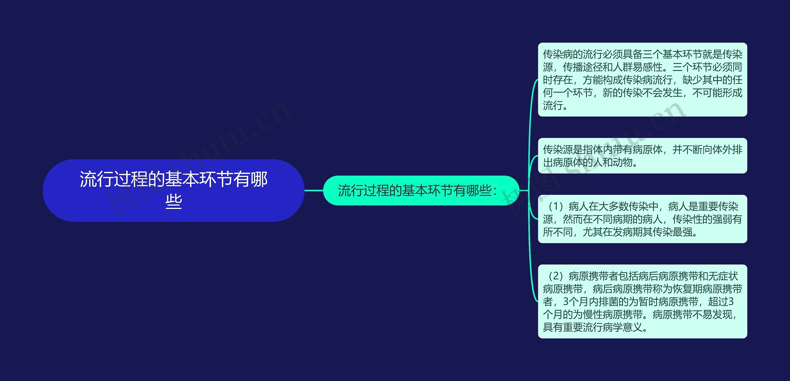 流行过程的基本环节有哪些 流行过程的基本环节有哪些