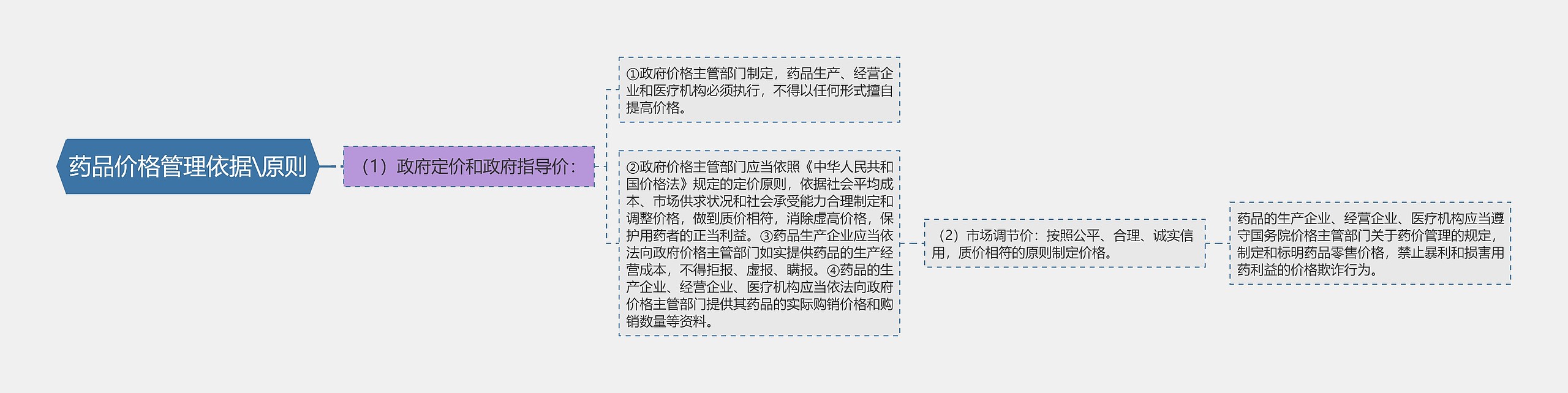 药品价格管理依据\原则思维导图