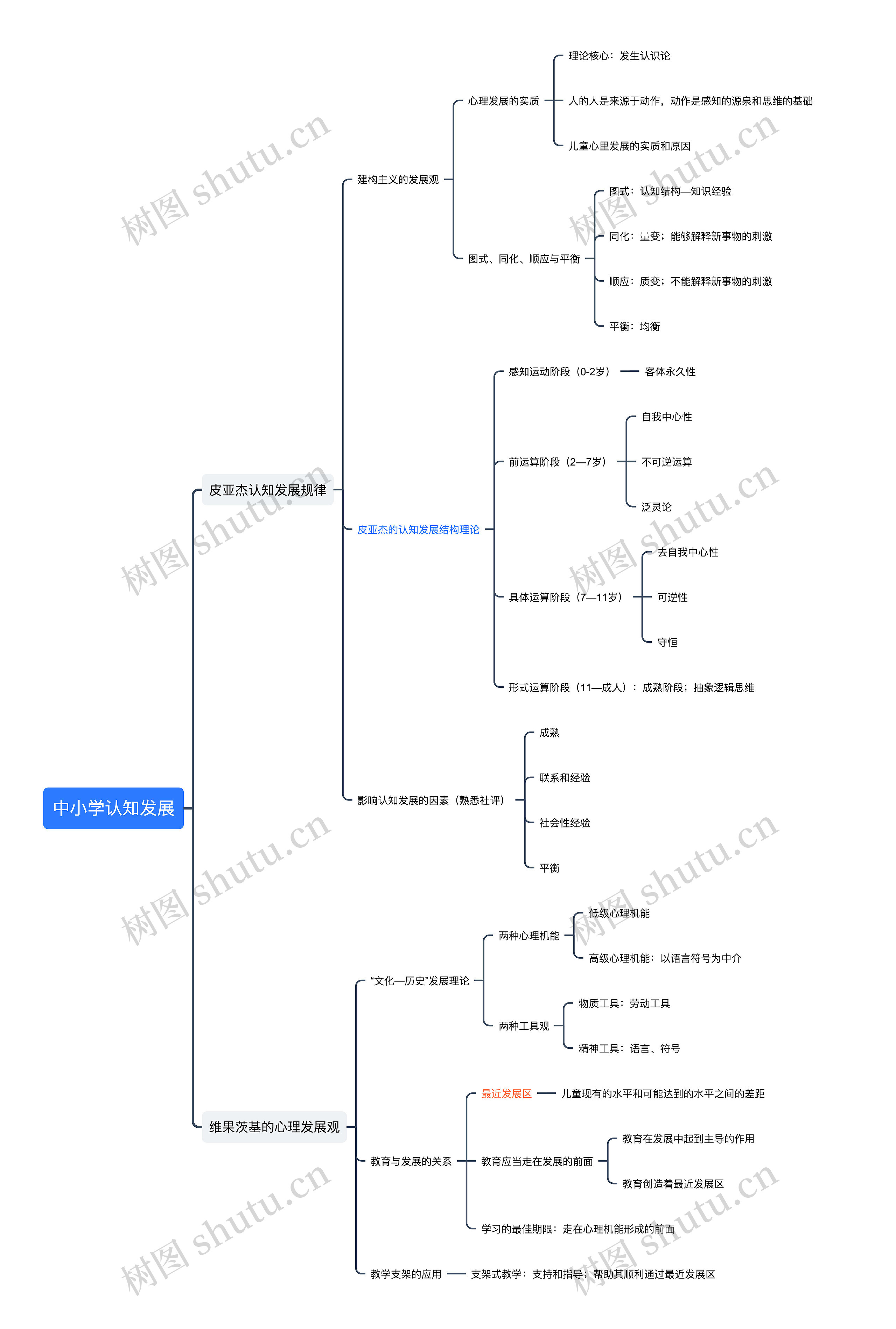 ﻿中小学认知发展思维导图