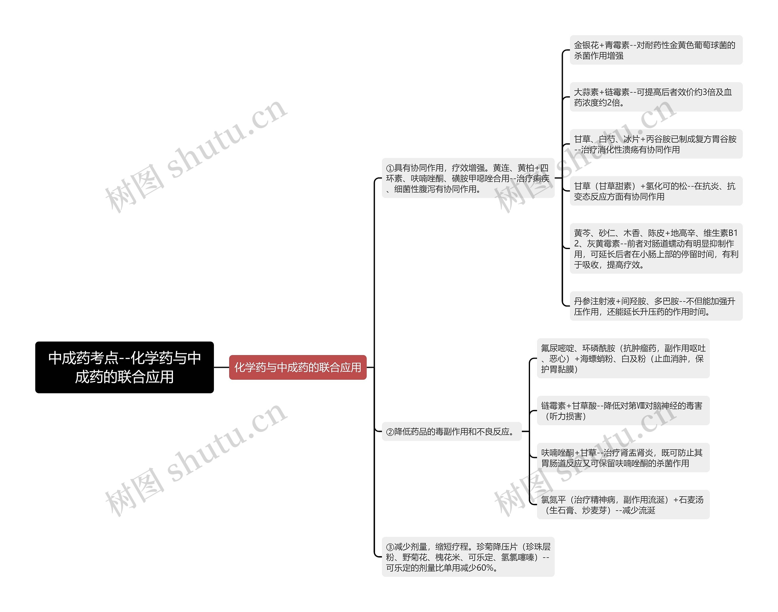 中成药考点--化学药与中成药的联合应用 中成药考点--化学药与中成药的联合应用