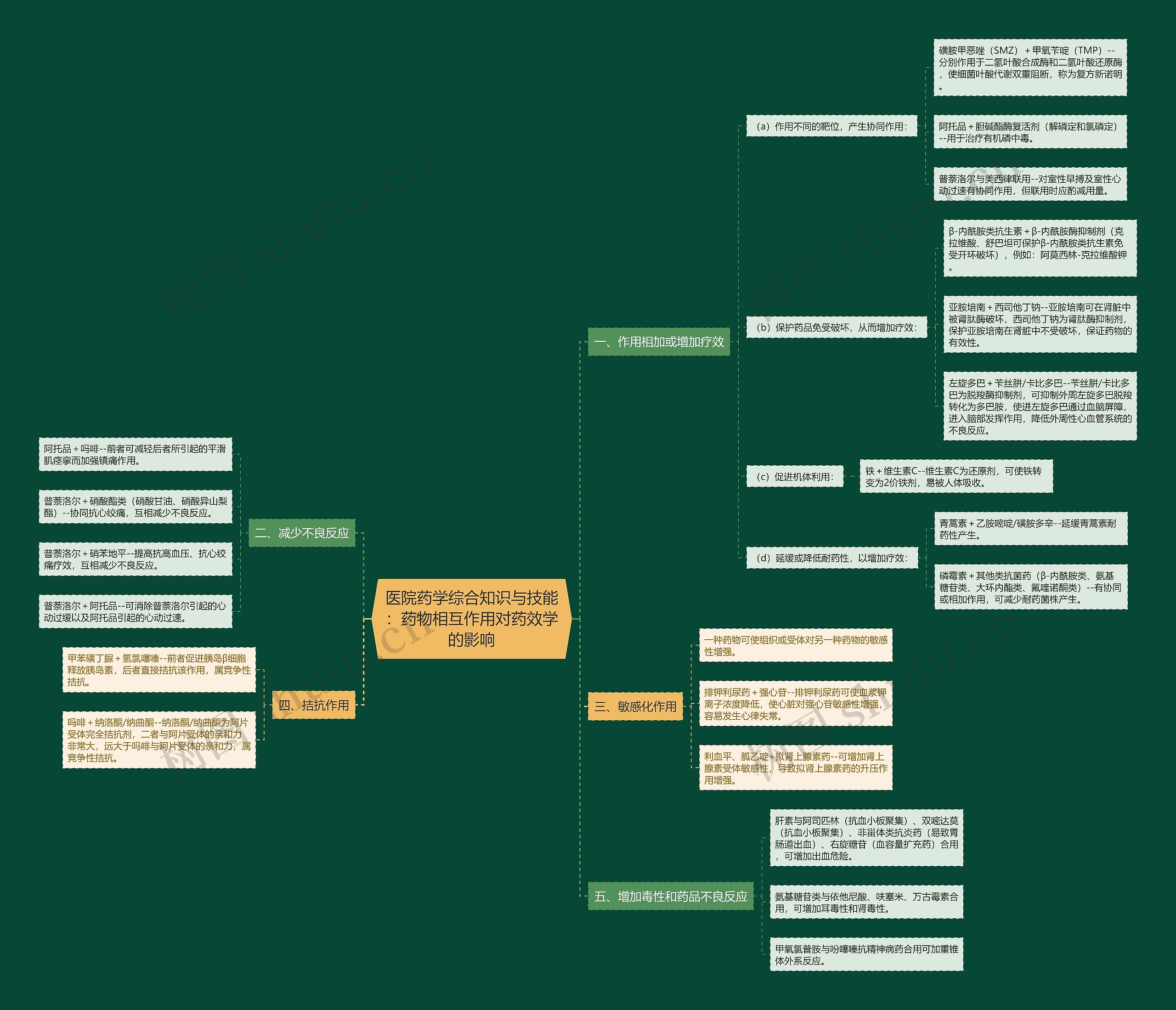 医院药学综合知识与技能：药物相互作用对药效学的影响思维导图