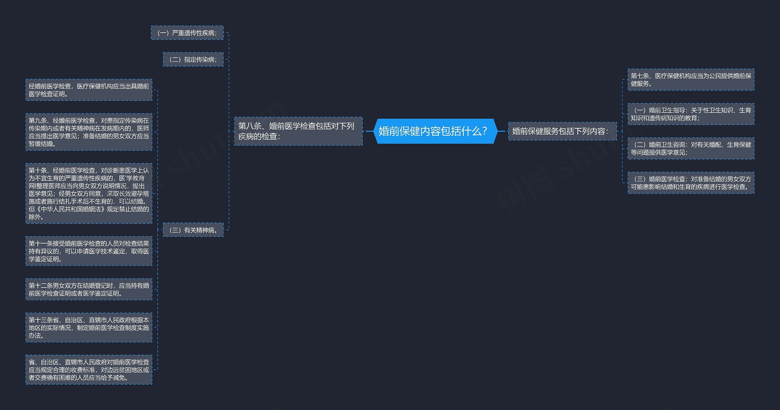 婚前保健内容包括什么？思维导图