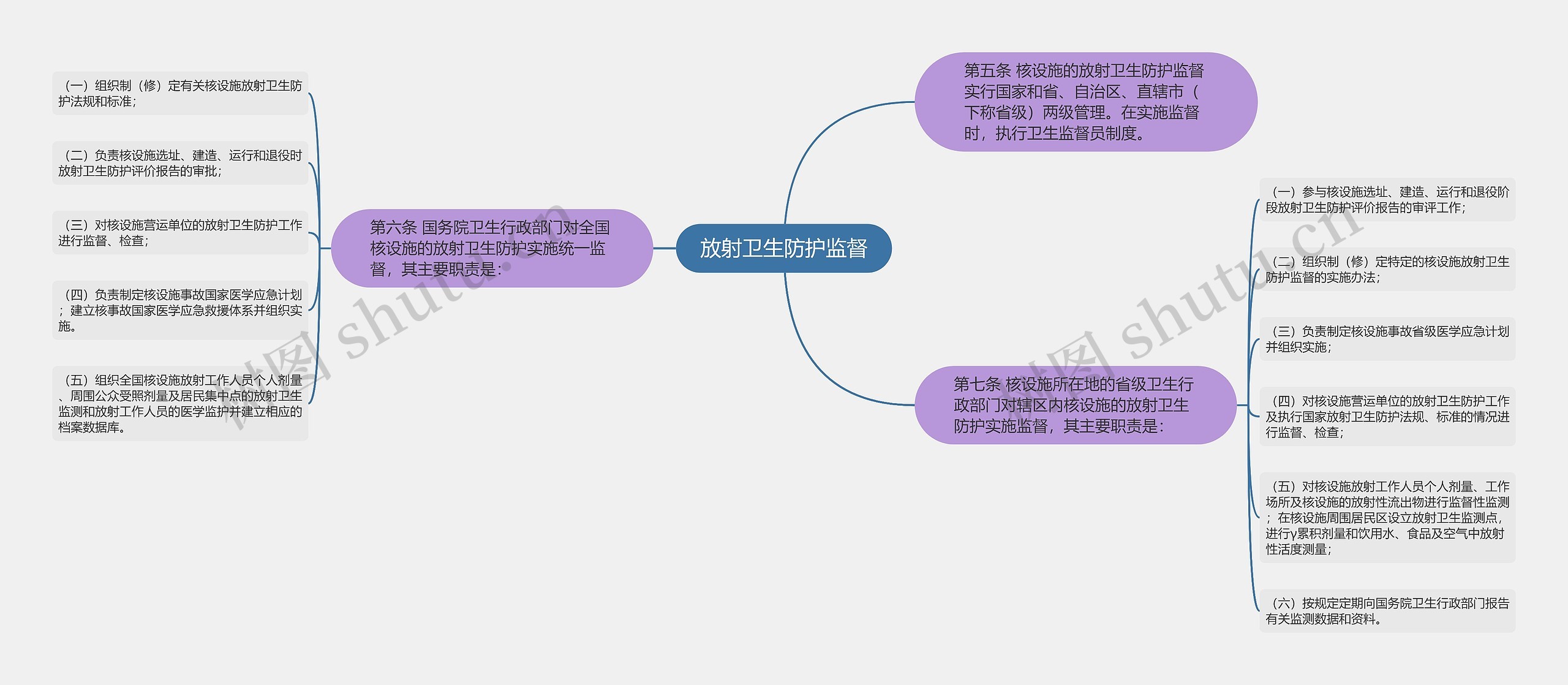 放射卫生防护监督