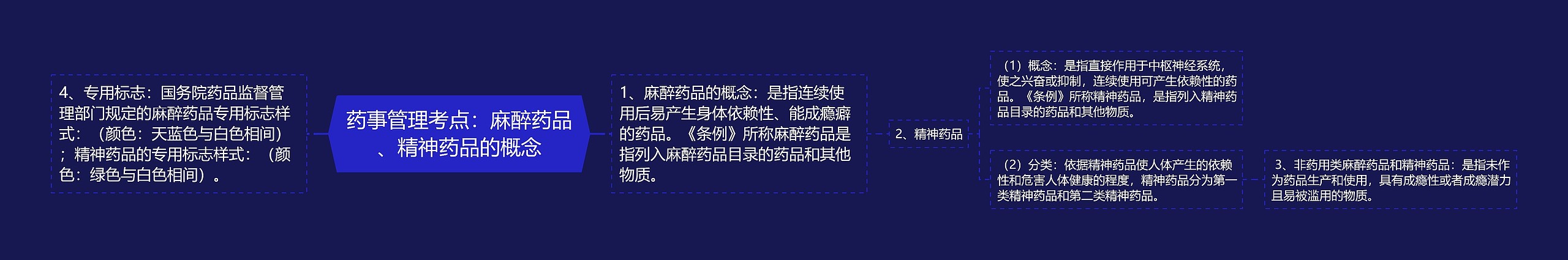 药事管理考点：麻醉药品、精神药品的概念思维导图