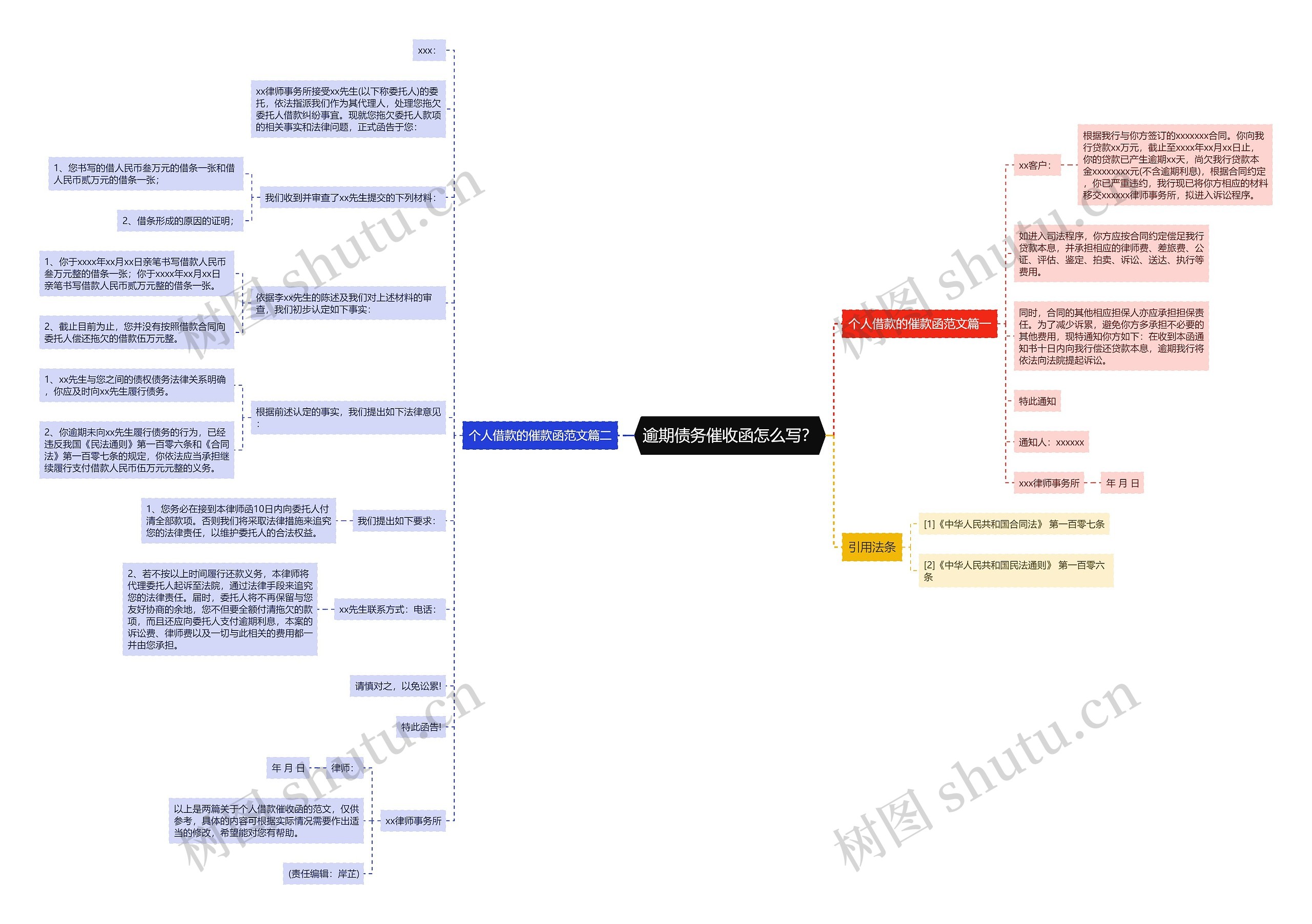 逾期债务催收函怎么写？思维导图