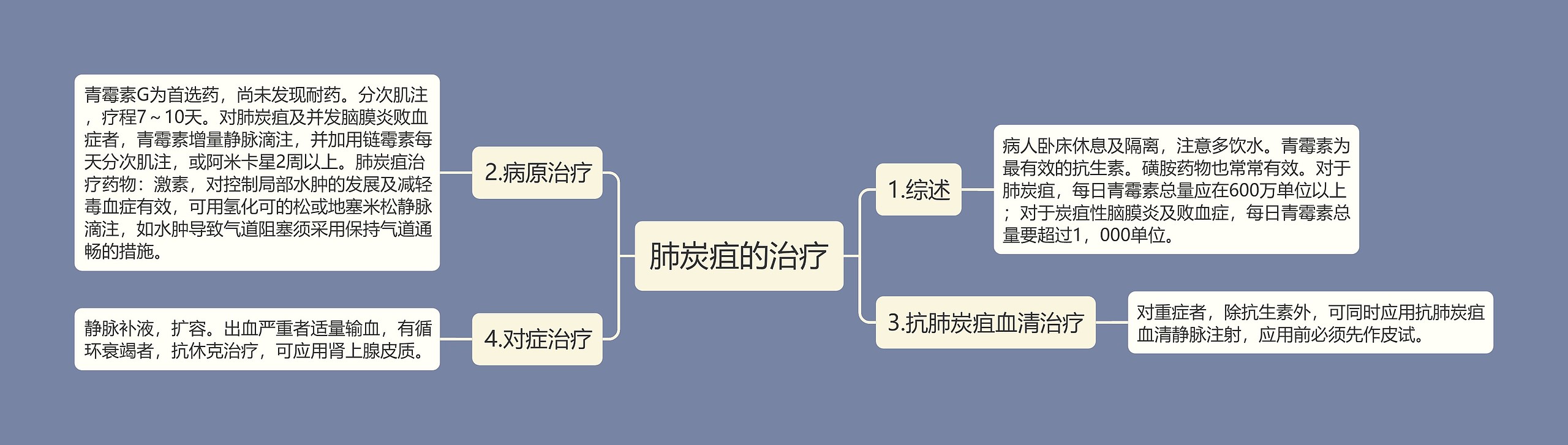肺炭疽的治疗 肺炭疽的治疗