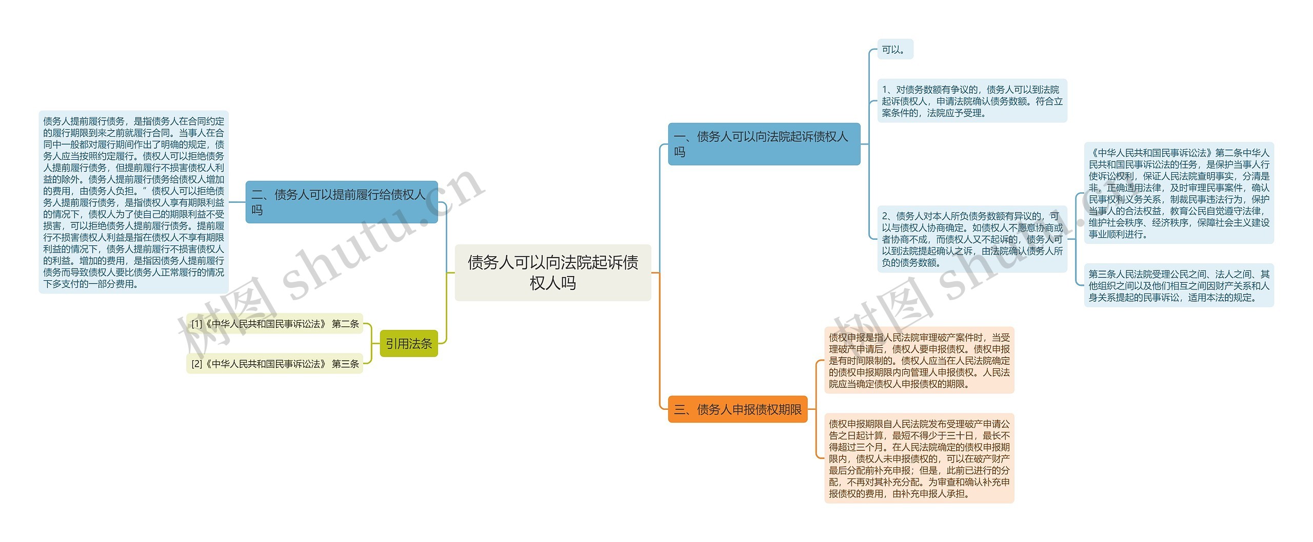 债务人可以向法院起诉债权人吗思维导图