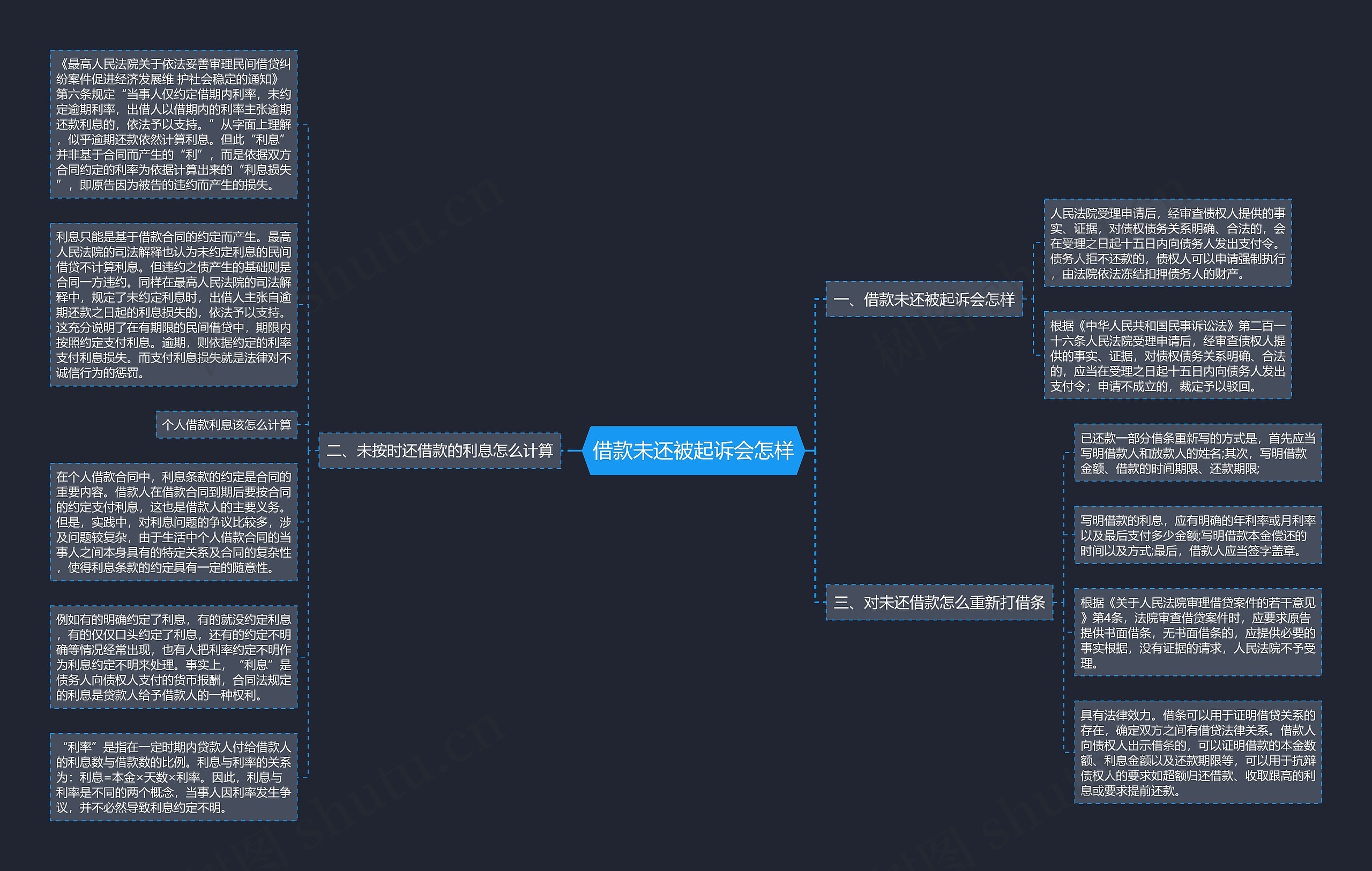借款未还被起诉会怎样思维导图