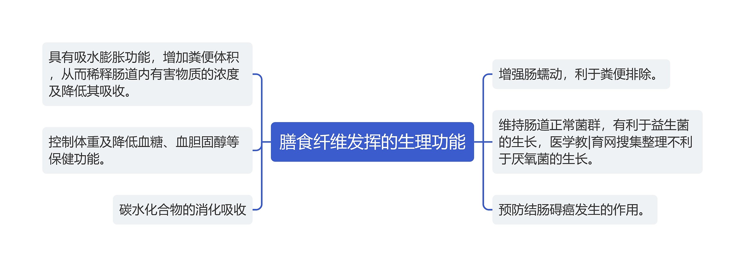 膳食纤维发挥的生理功能