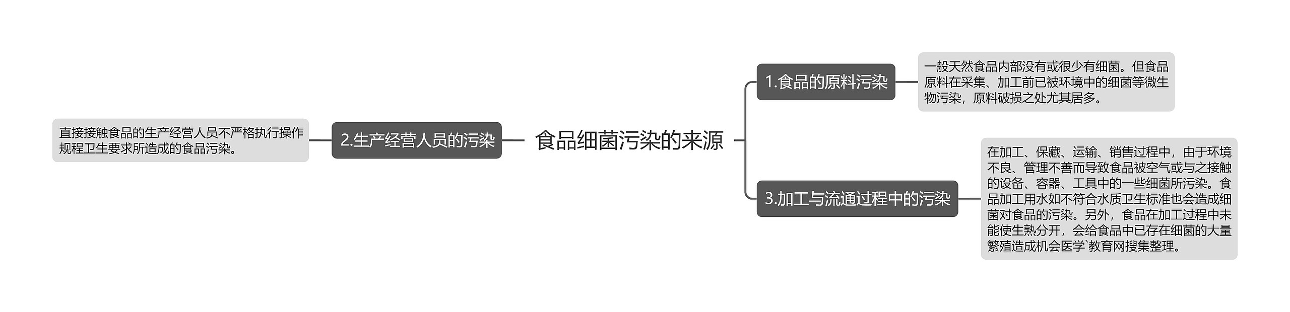 食品细菌污染的来源思维导图