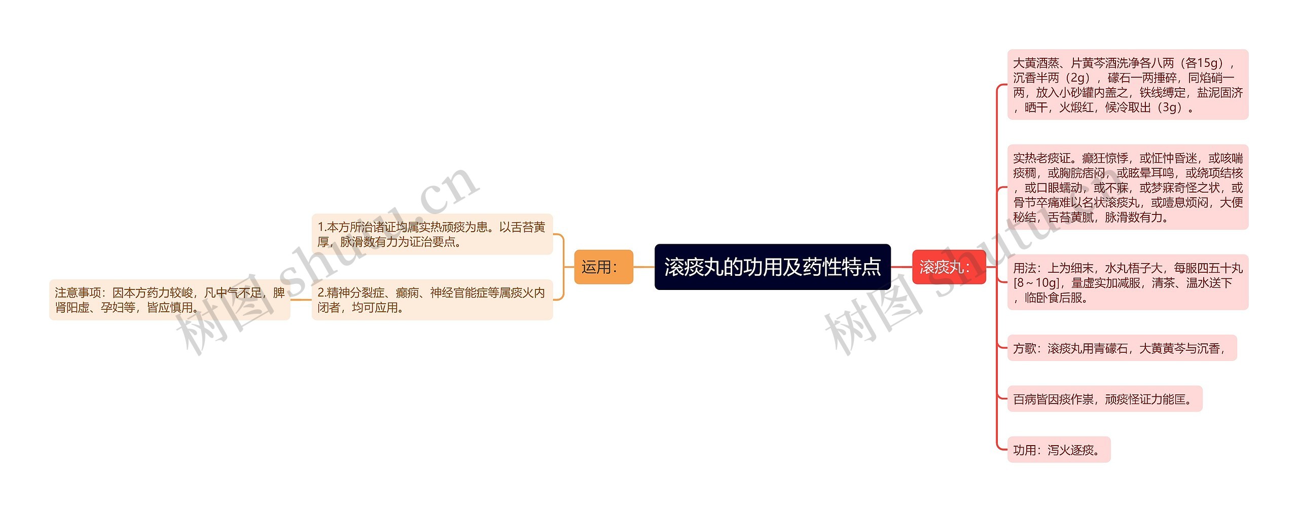 滚痰丸的功用及药性特点 滚痰丸的功用及药性特点