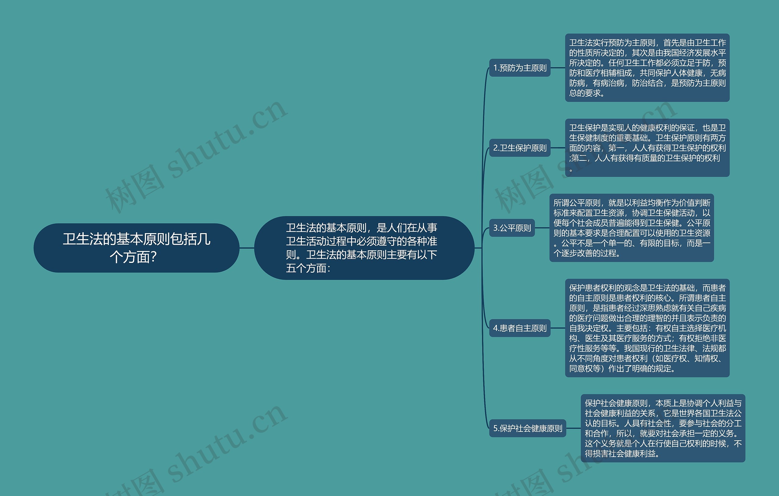 卫生法的基本原则包括几个方面？