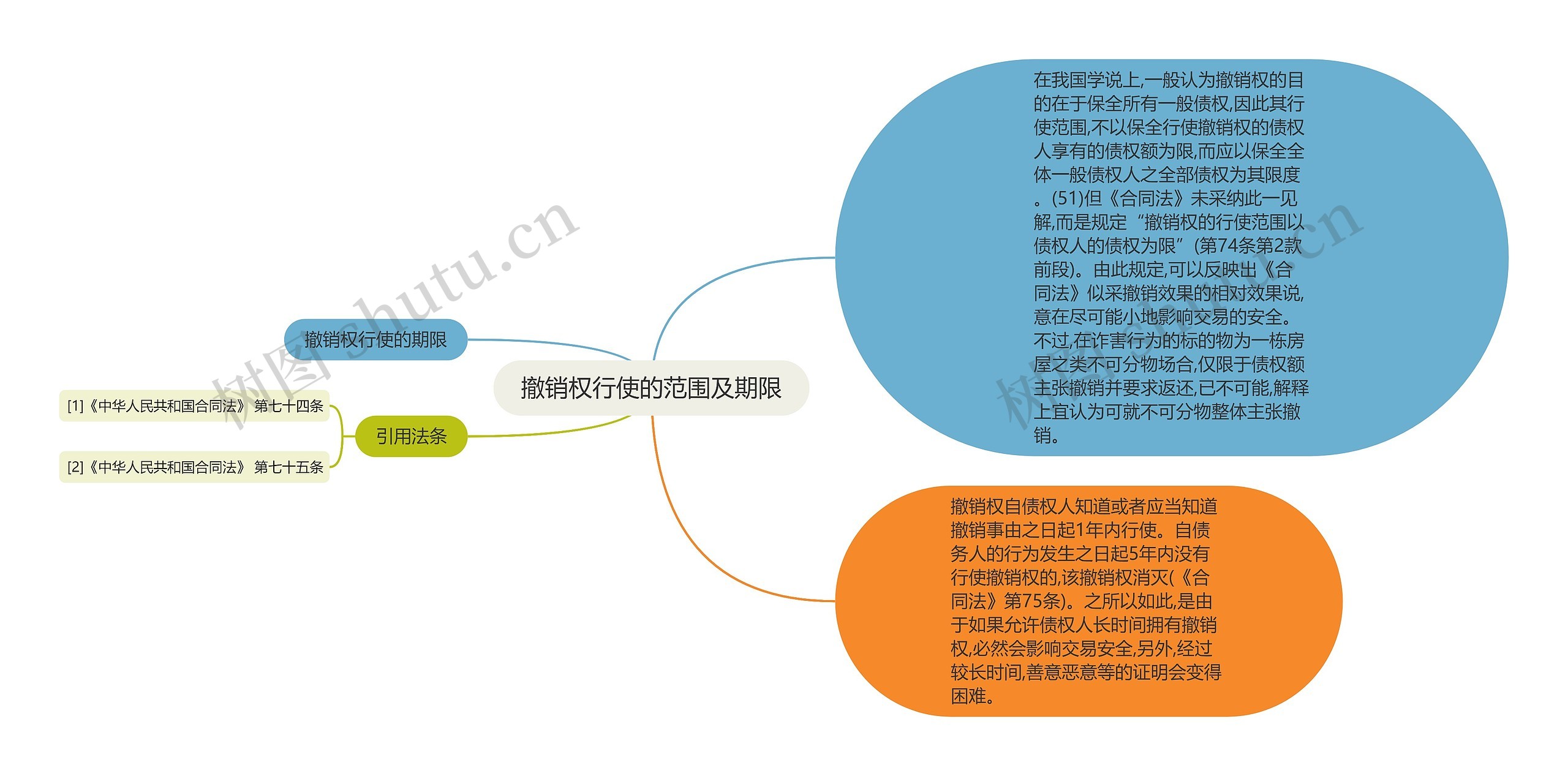 撤销权行使的范围及期限思维导图