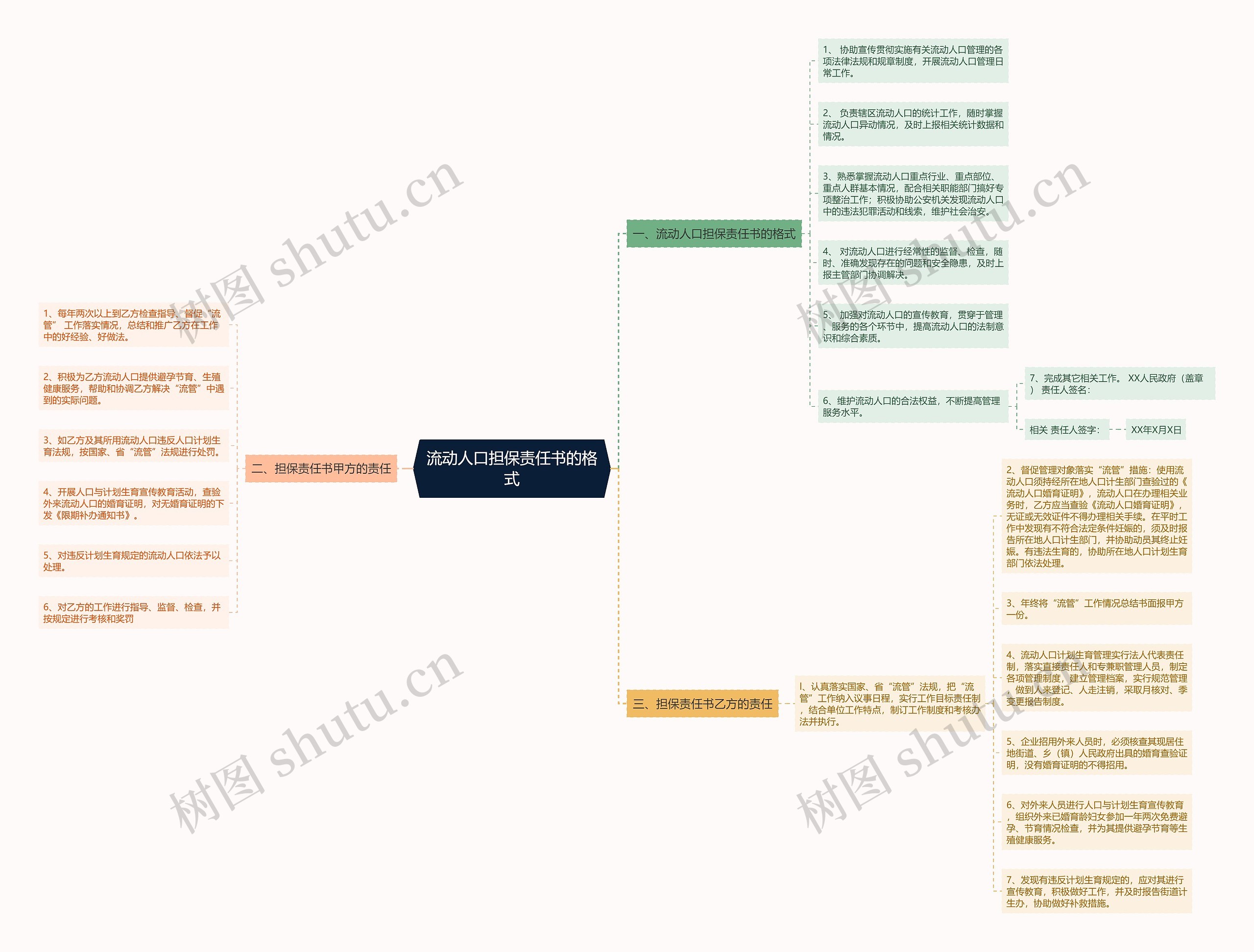 流动人口担保责任书的格式思维导图
