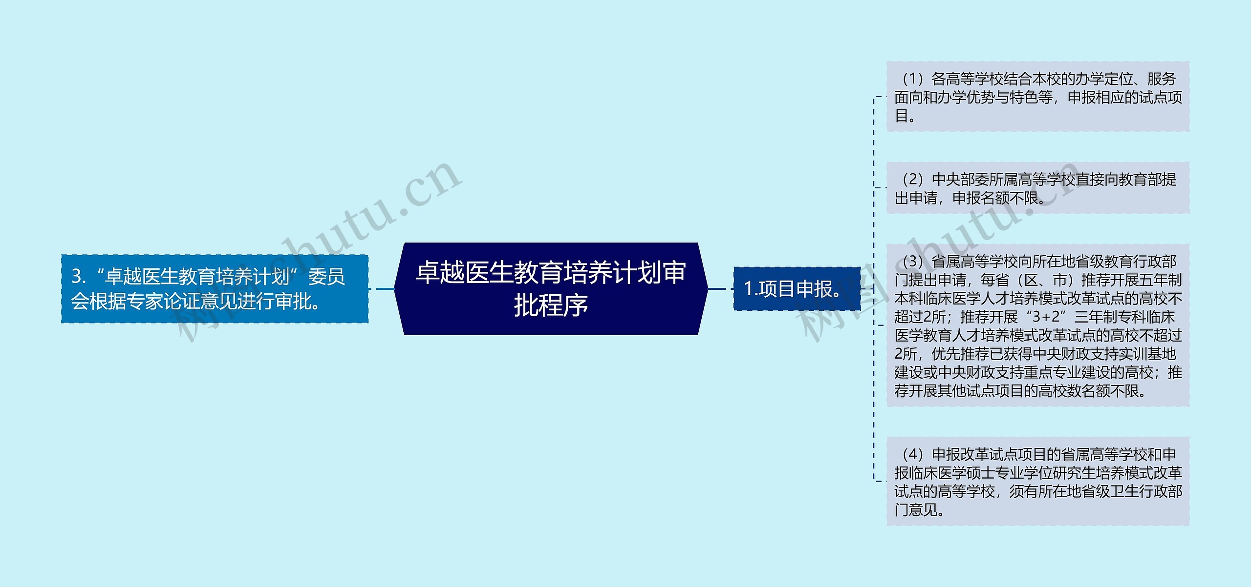 卓越医生教育培养计划审批程序思维导图