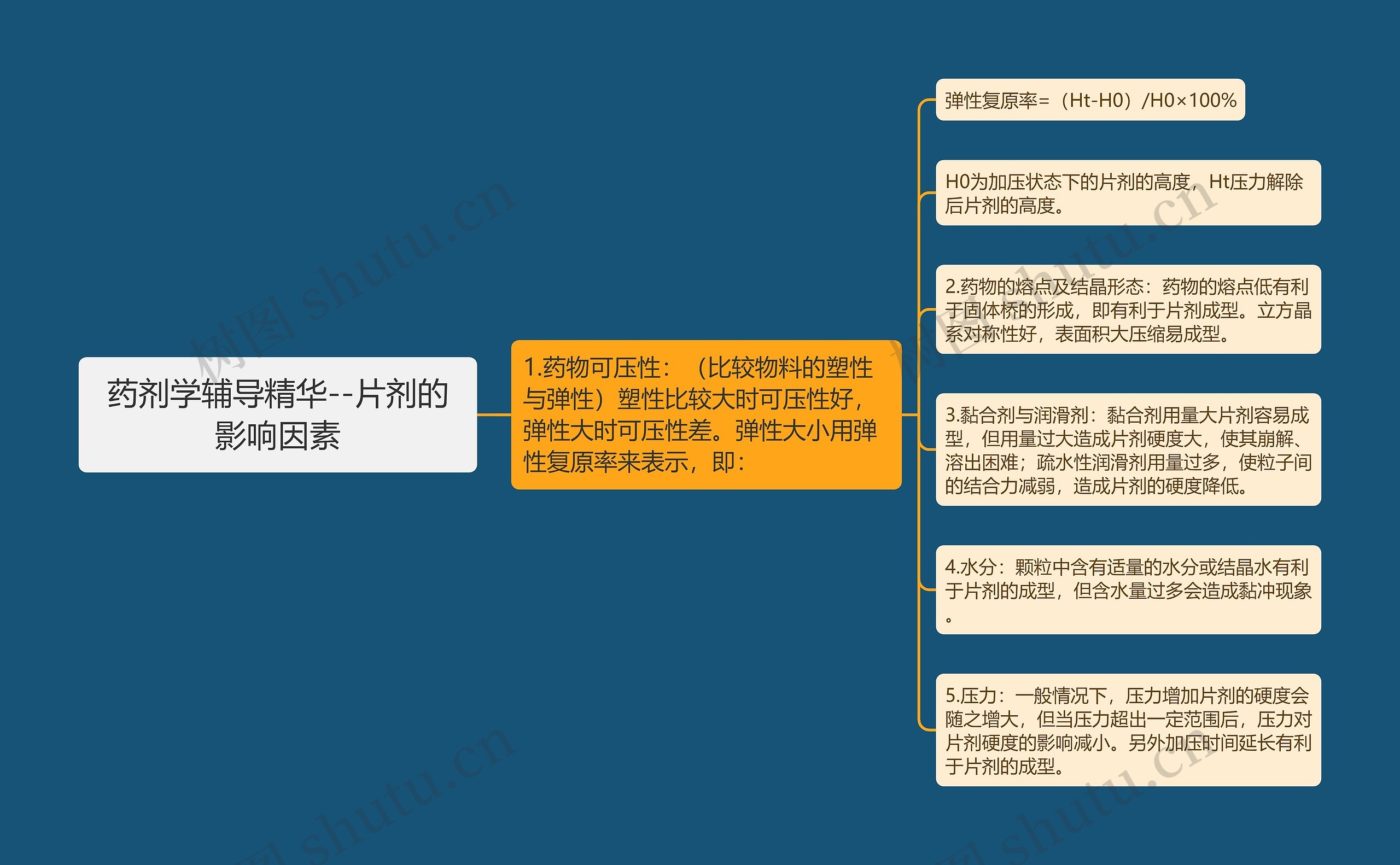 药剂学辅导精华--片剂的影响因素思维导图