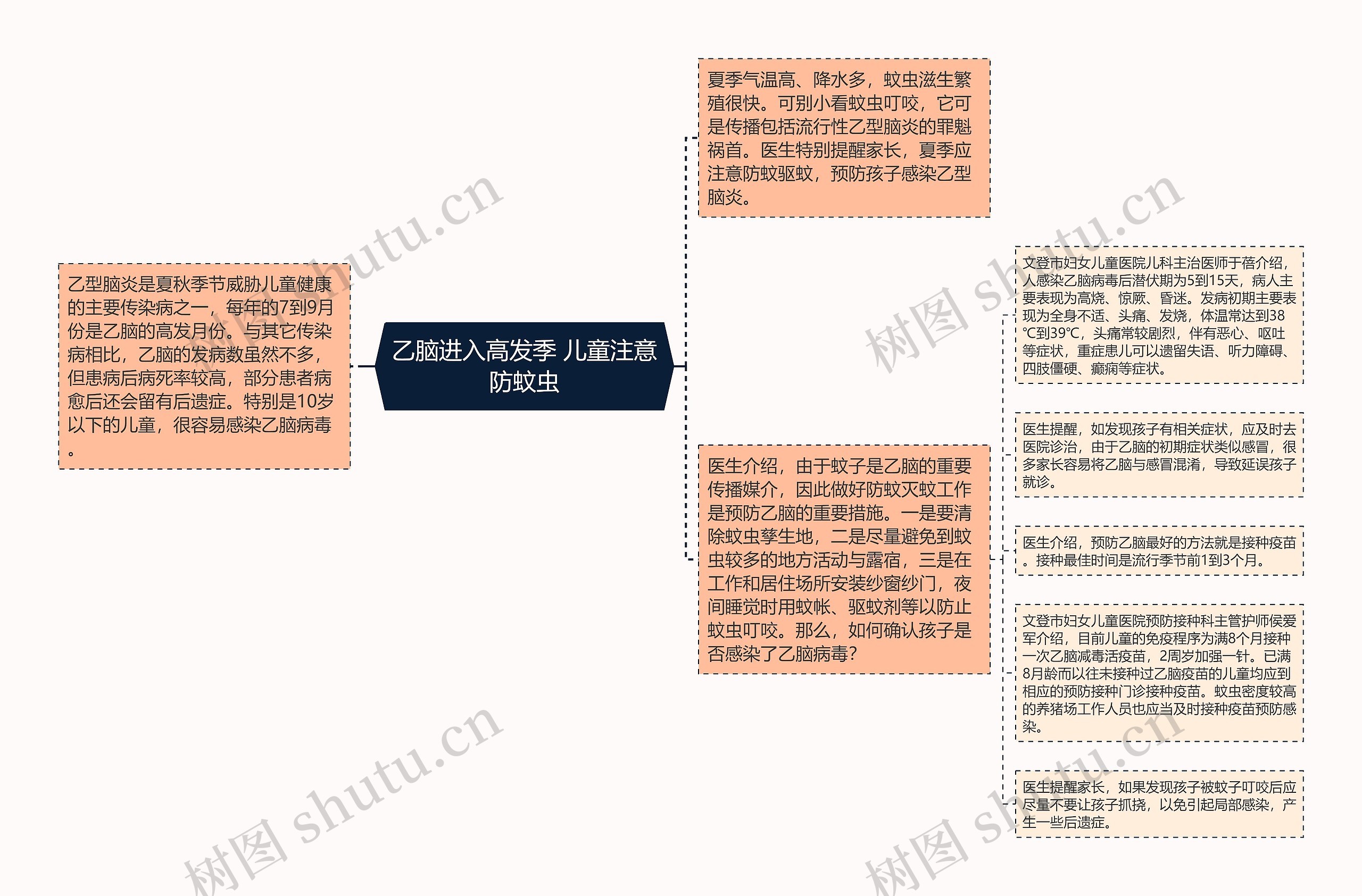 乙脑进入高发季 儿童注意防蚊虫思维导图