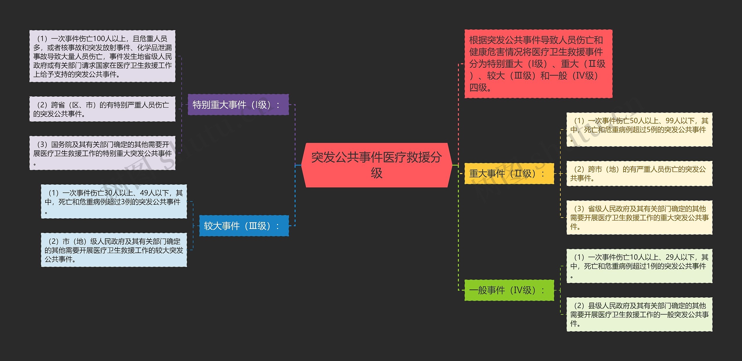 突发公共事件医疗救援分级