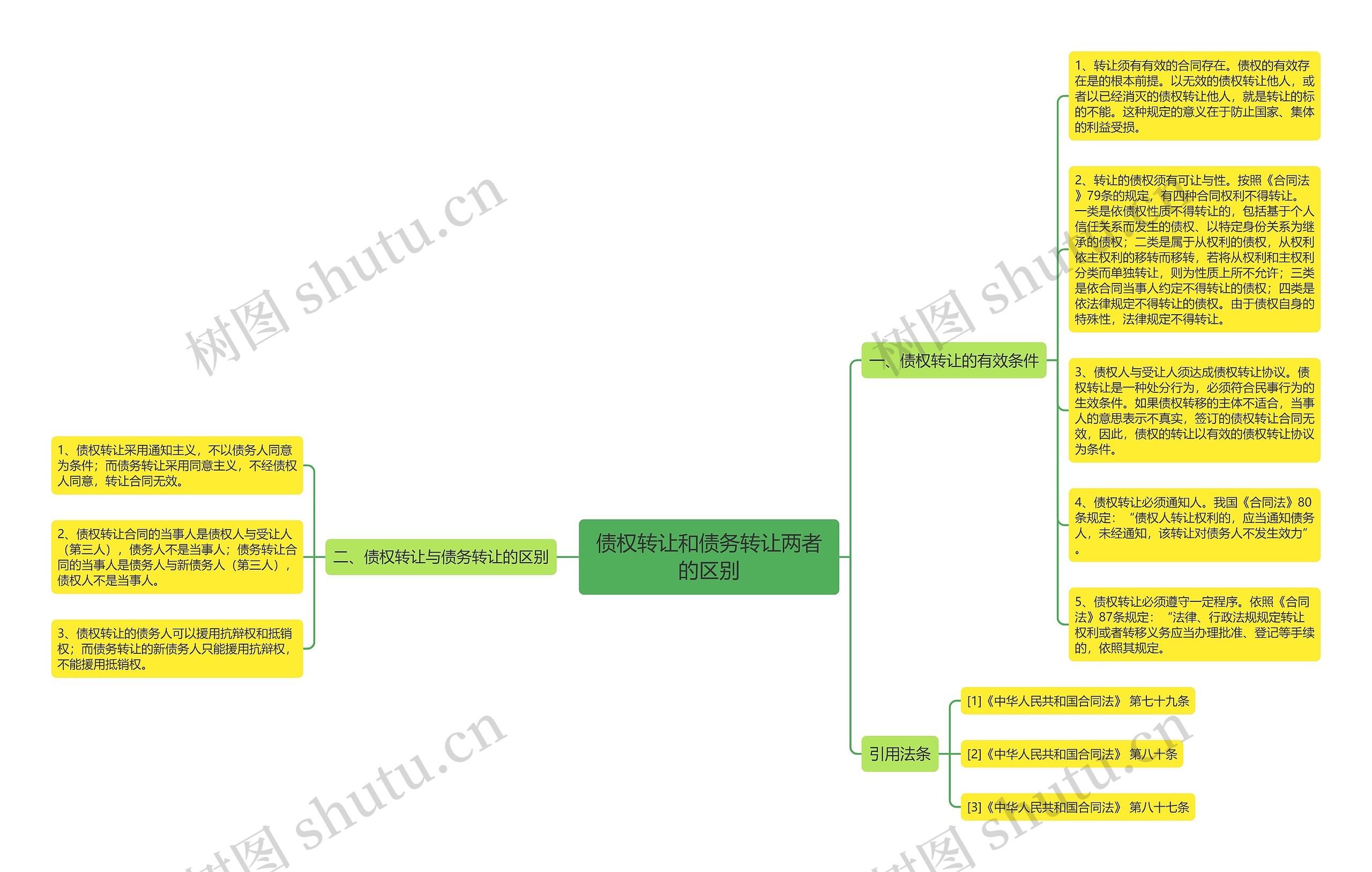 债权转让和债务转让两者的区别思维导图