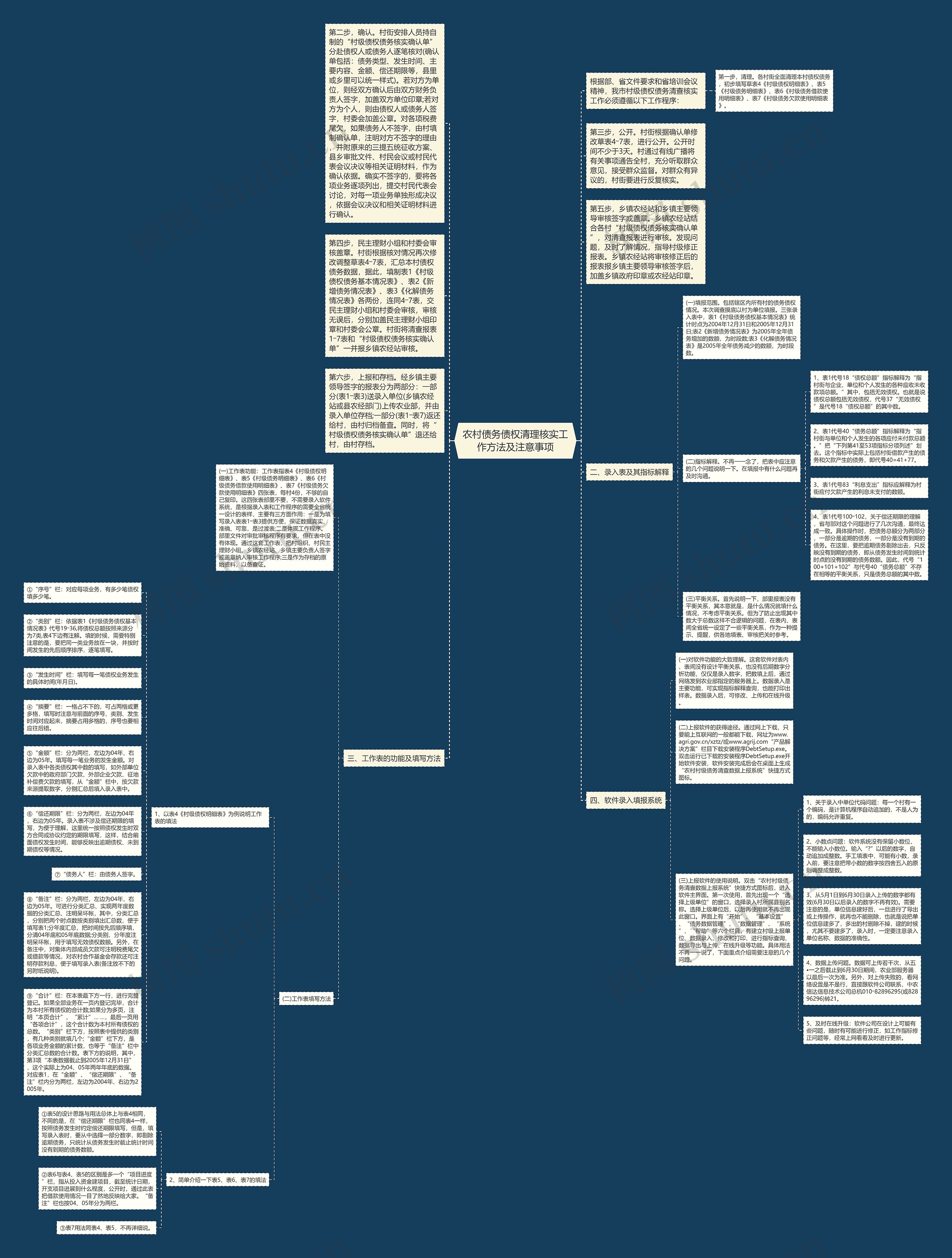 农村债务债权清理核实工作方法及注意事项思维导图