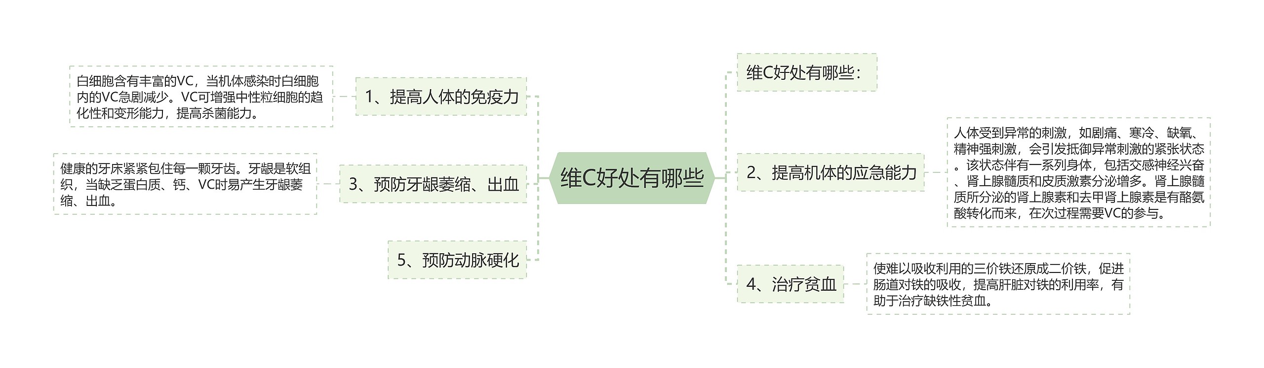 维C好处有哪些思维导图