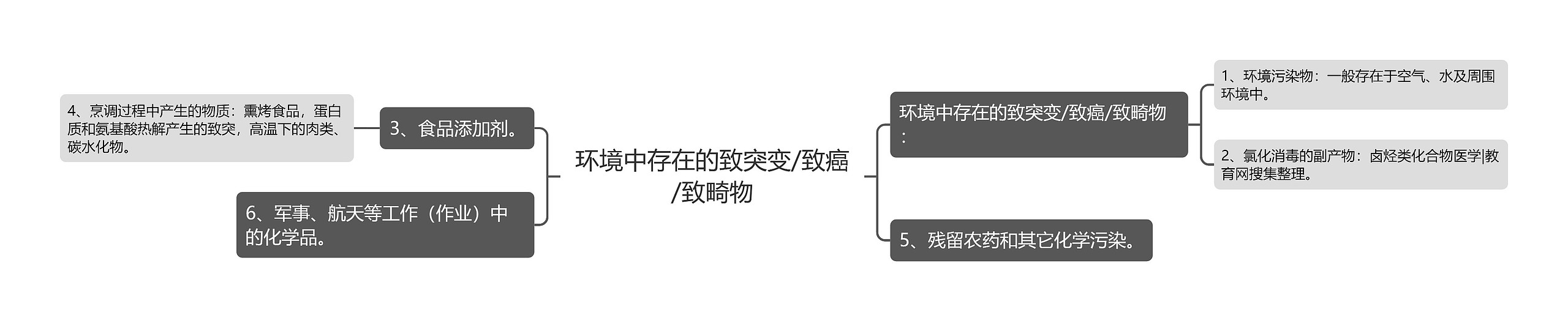 环境中存在的致突变/致癌/致畸物思维导图