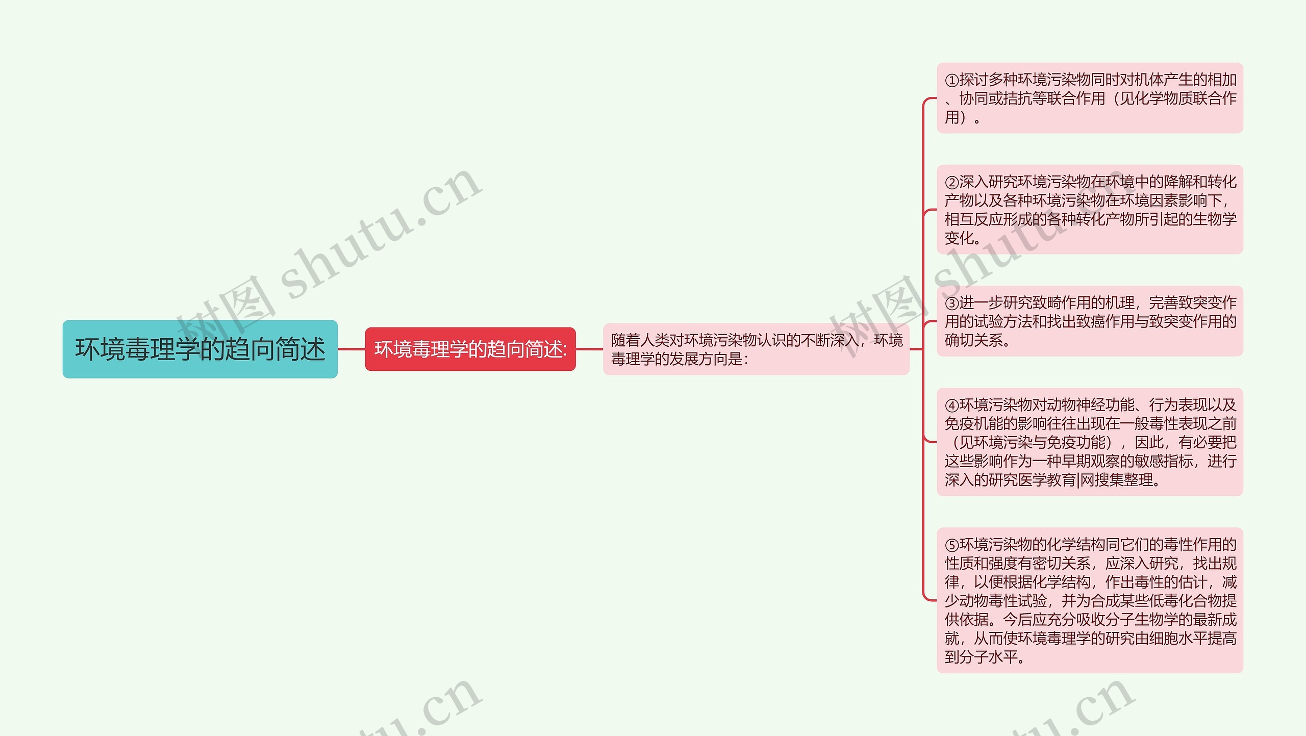 环境毒理学的趋向简述