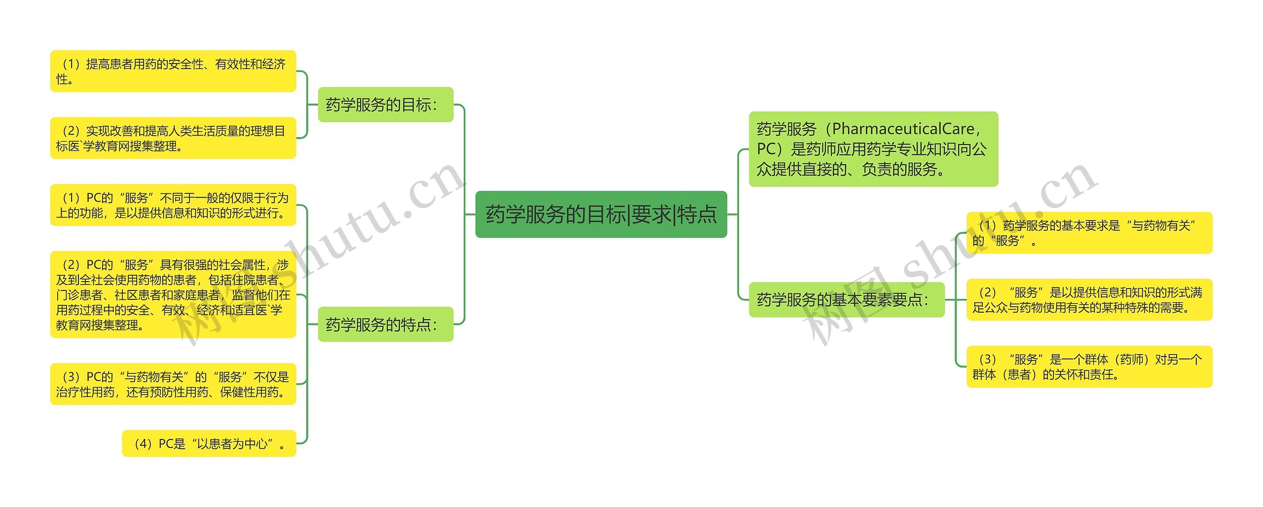 药学服务的目标|要求|特点