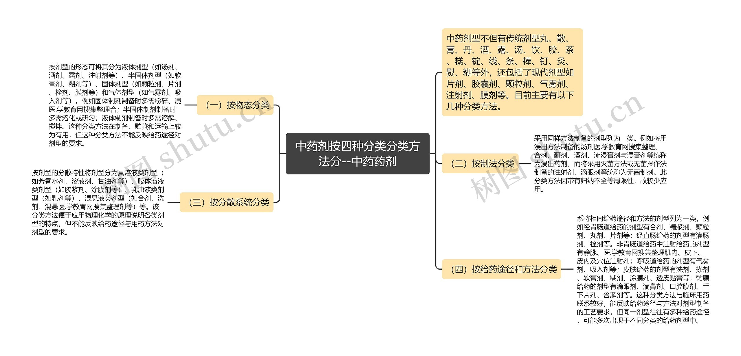 中药剂按四种分类分类方法分--中药药剂