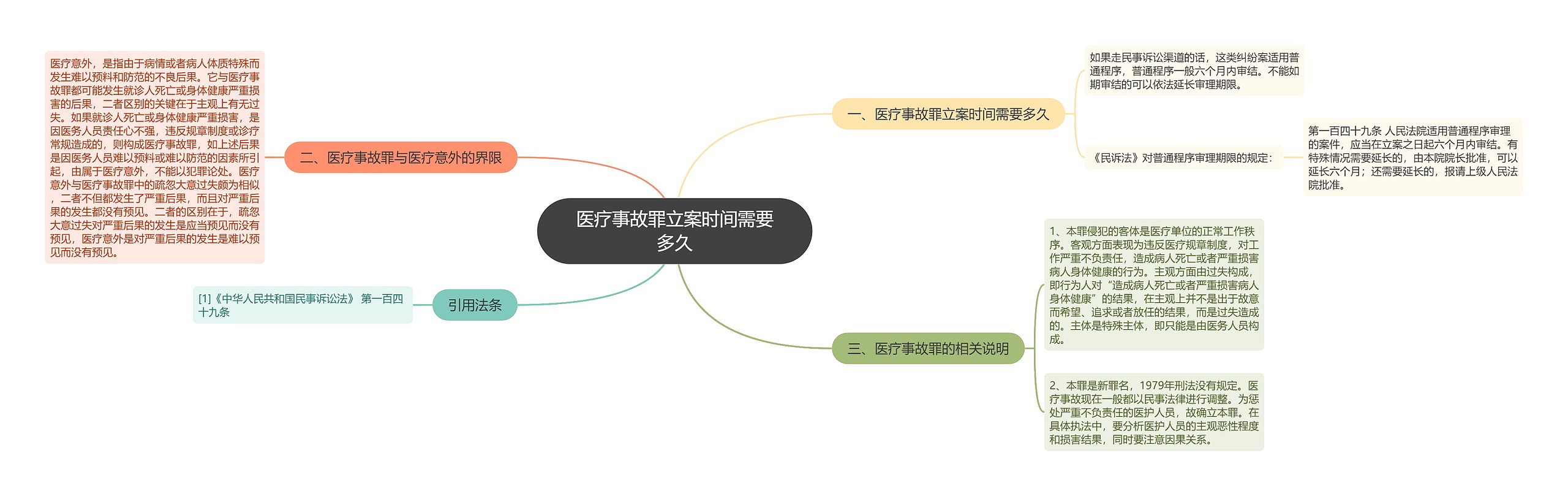医疗事故罪立案时间需要多久