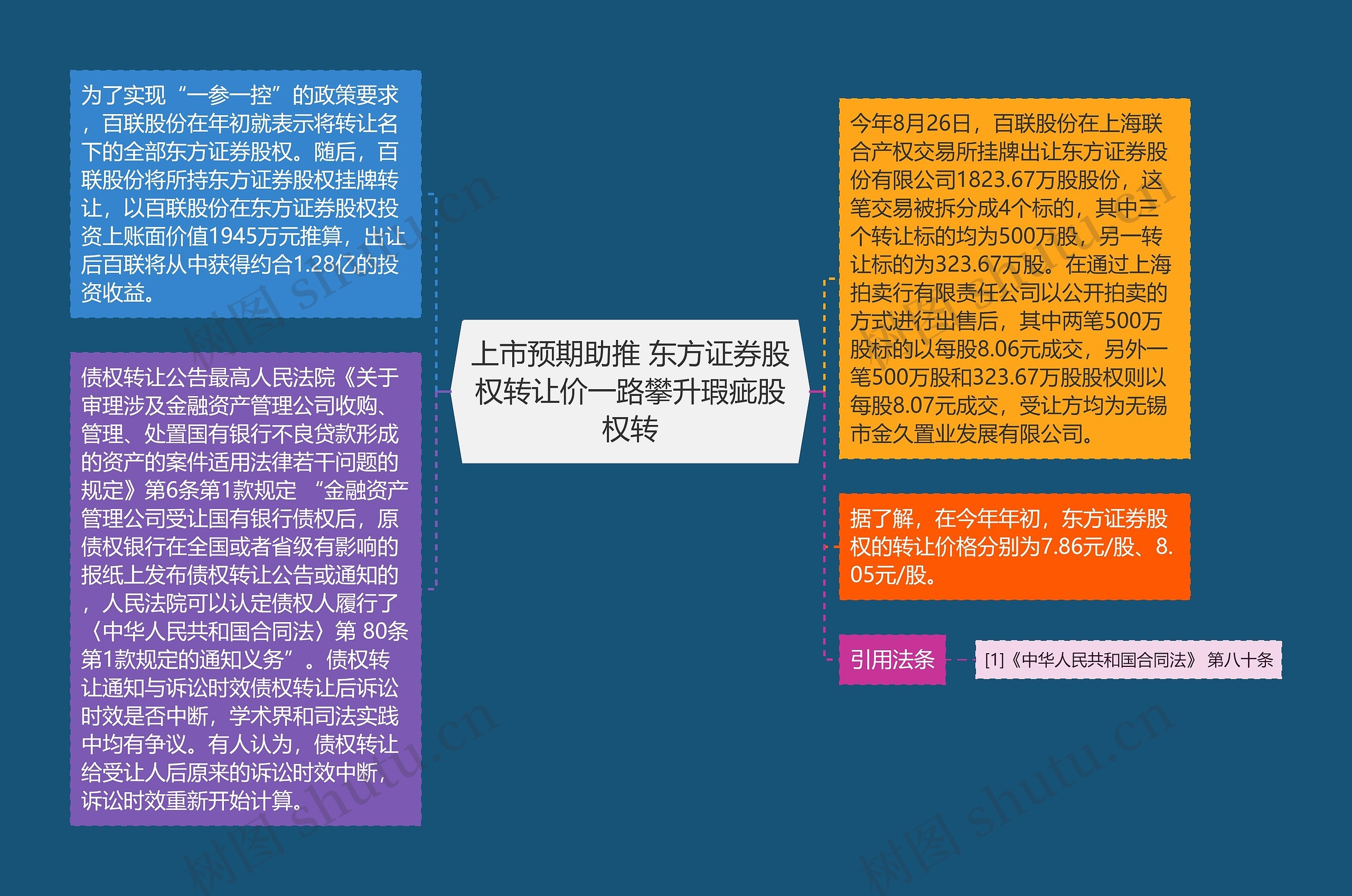 上市预期助推 东方证券股权转让价一路攀升瑕疵股权转思维导图