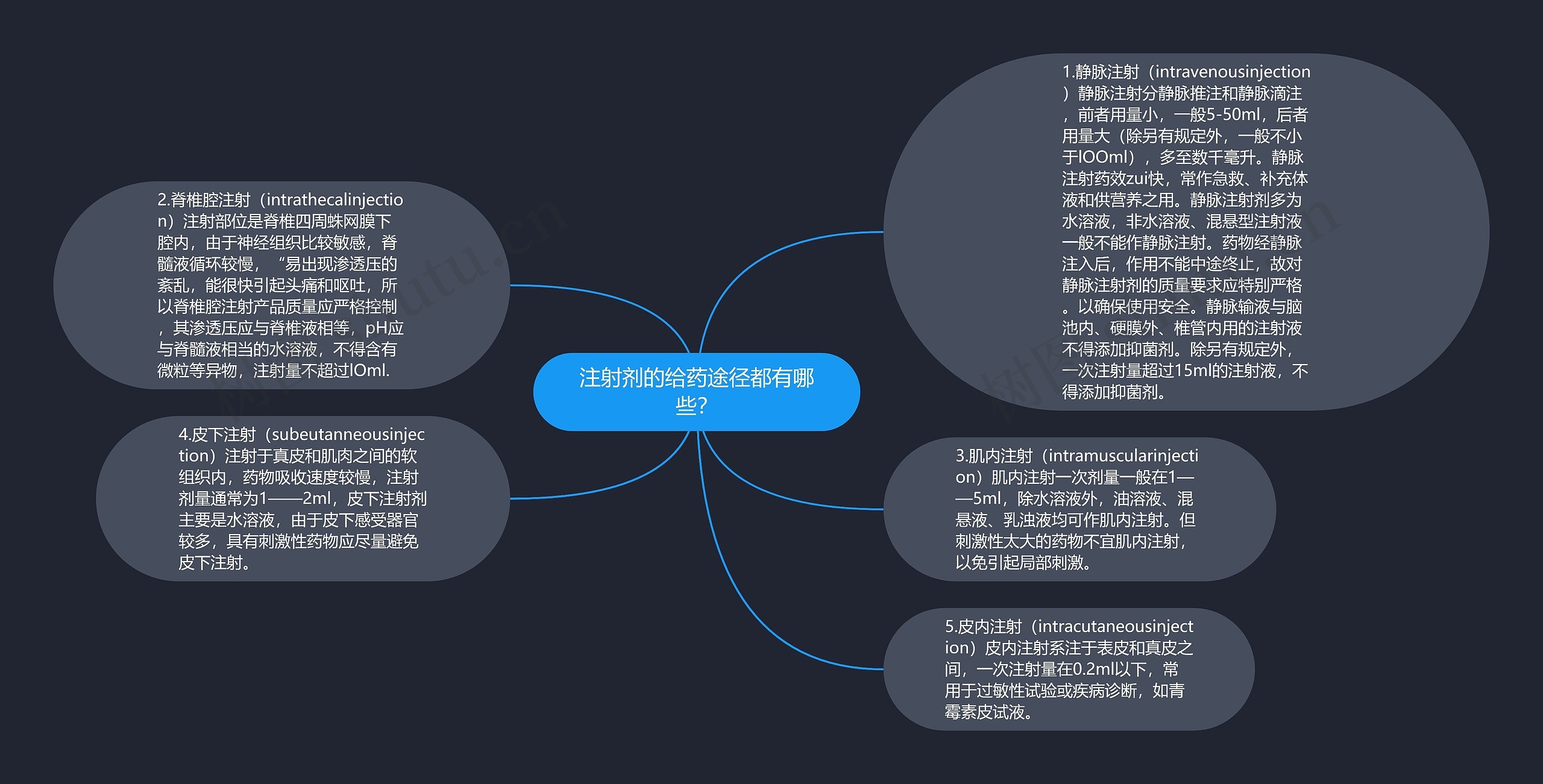 注射剂的给药途径都有哪些？思维导图