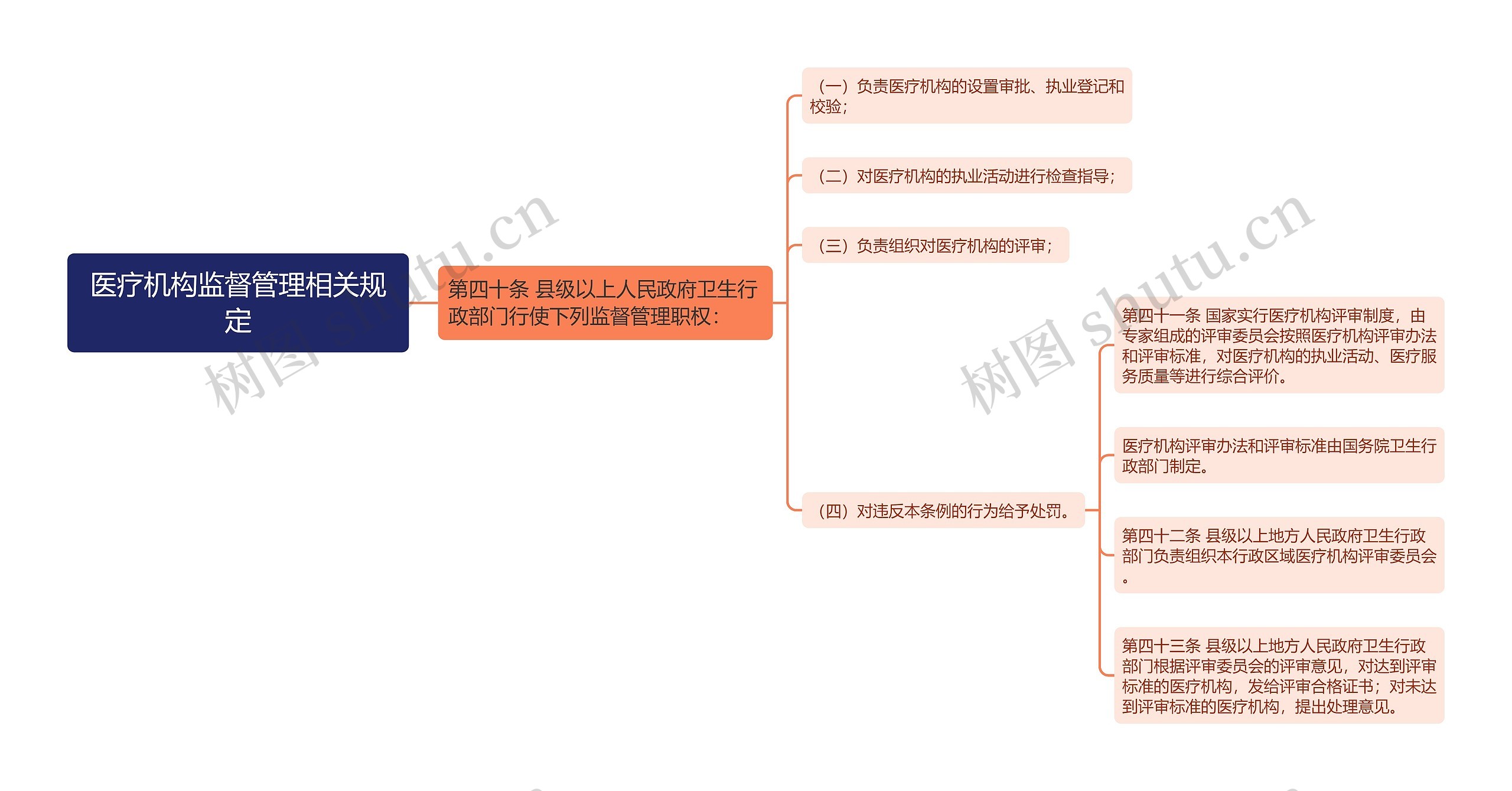 医疗机构监督管理相关规定